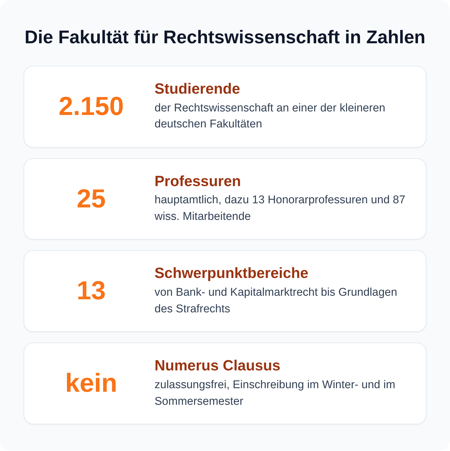 Kennzahlen der Fakultät für Rechtswissenschaft Regensburg: 2.150 Studierende, 25 Professuren, 13 Schwerpunktbereiche, kein Numerus Clausus