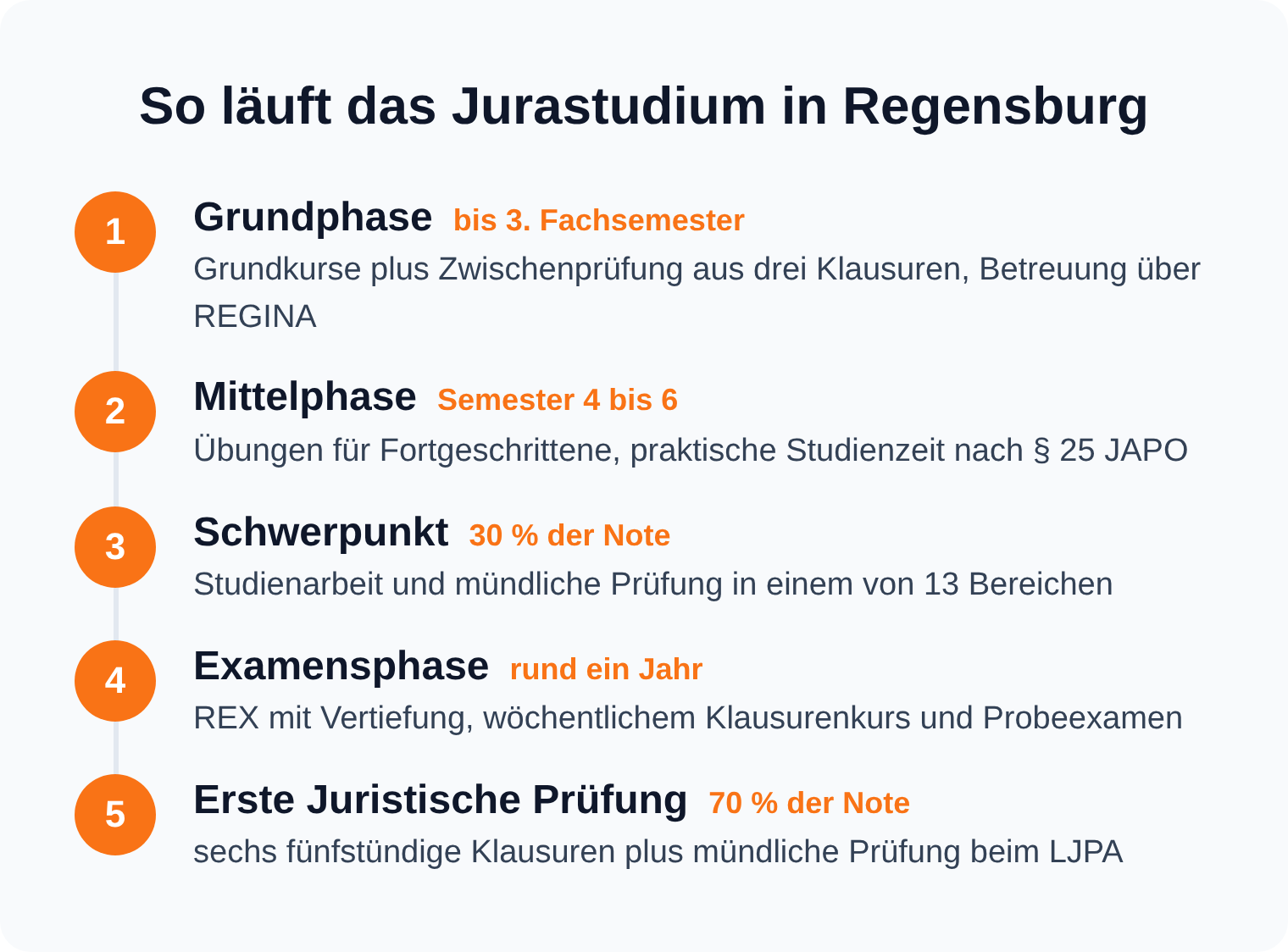 Zeitstrahl des Jurastudiums in Regensburg von der Grundphase über Schwerpunkt und Examensphase bis zur Ersten Juristischen Prüfung