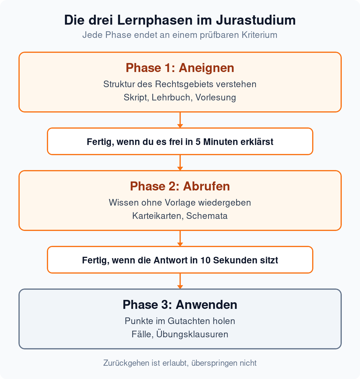 Ablaufdiagramm: Die drei Lernphasen Aneignen, Abrufen und Anwenden, jede endet an einem prüfbaren Kriterium