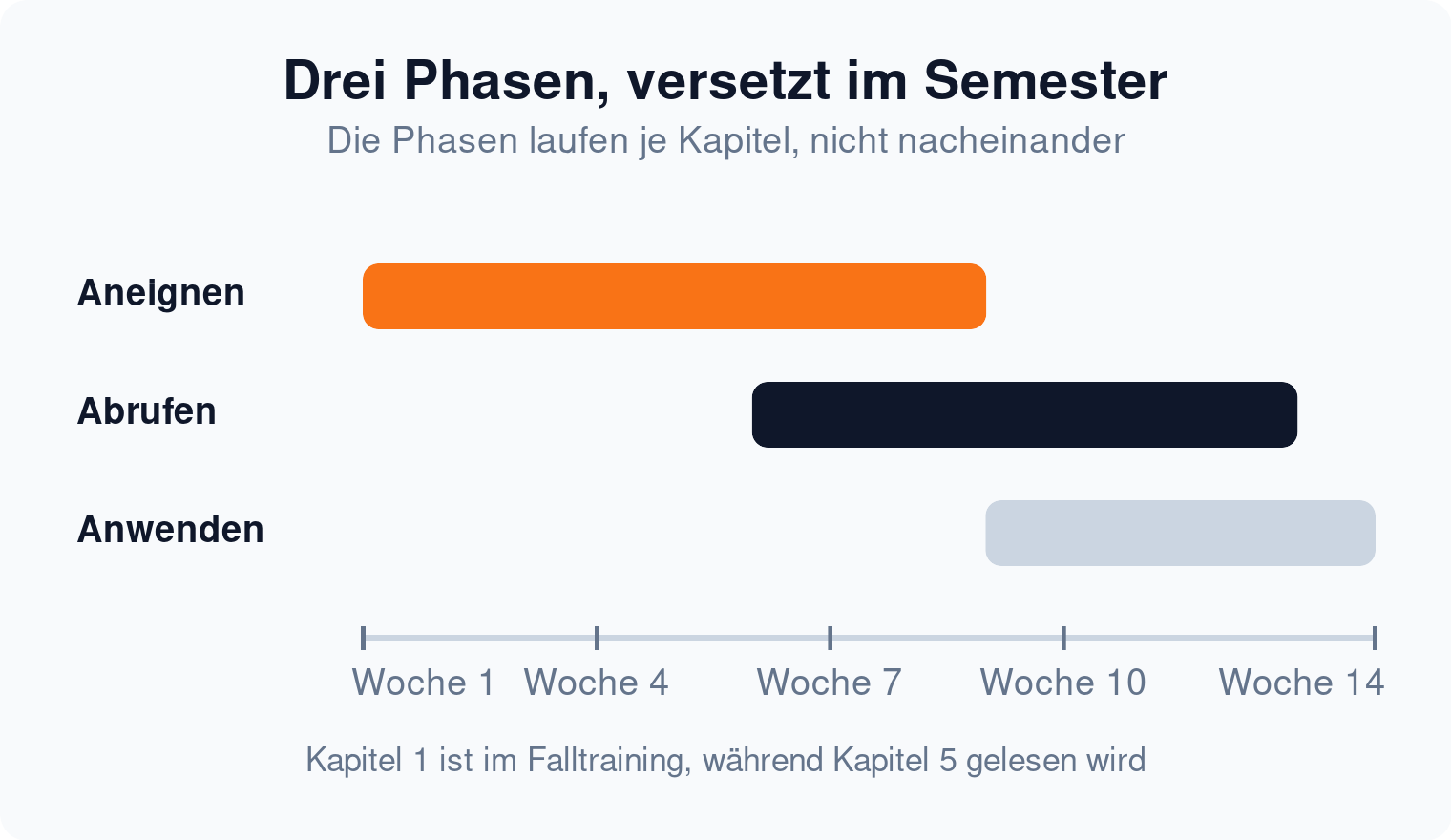 Zeitstrahl: Die drei Lernphasen laufen im Semester versetzt, Aneignen ab Woche 1, Anwenden ab Woche 9