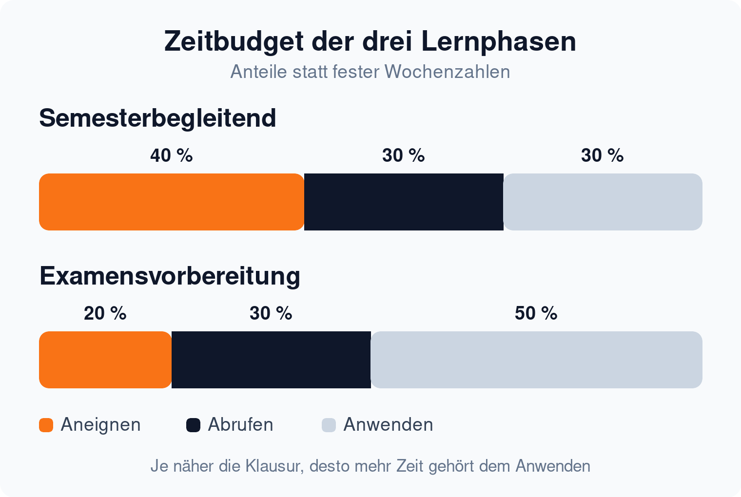 Proportionsleiste: Zeitverteilung 40/30/30 im Semester gegen 20/30/50 in der Examensvorbereitung