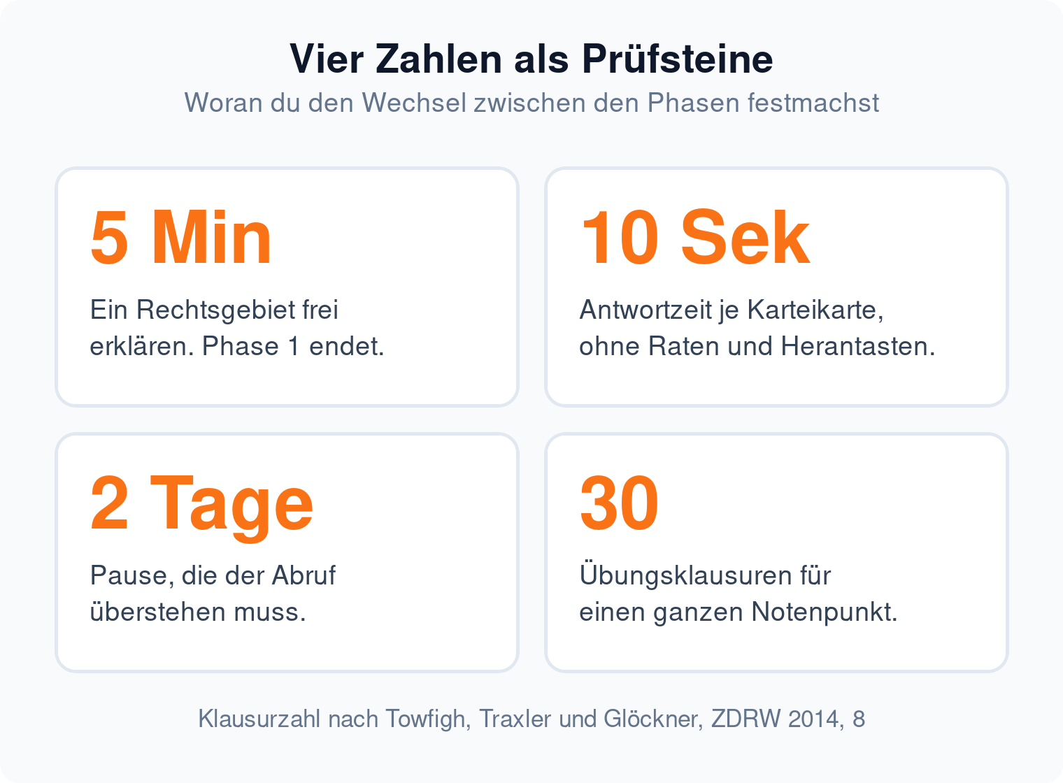 Kennzahlen: 5 Minuten freies Erklären, 10 Sekunden je Karteikarte, 2 Tage Pause, 30 Übungsklausuren für einen Notenpunkt