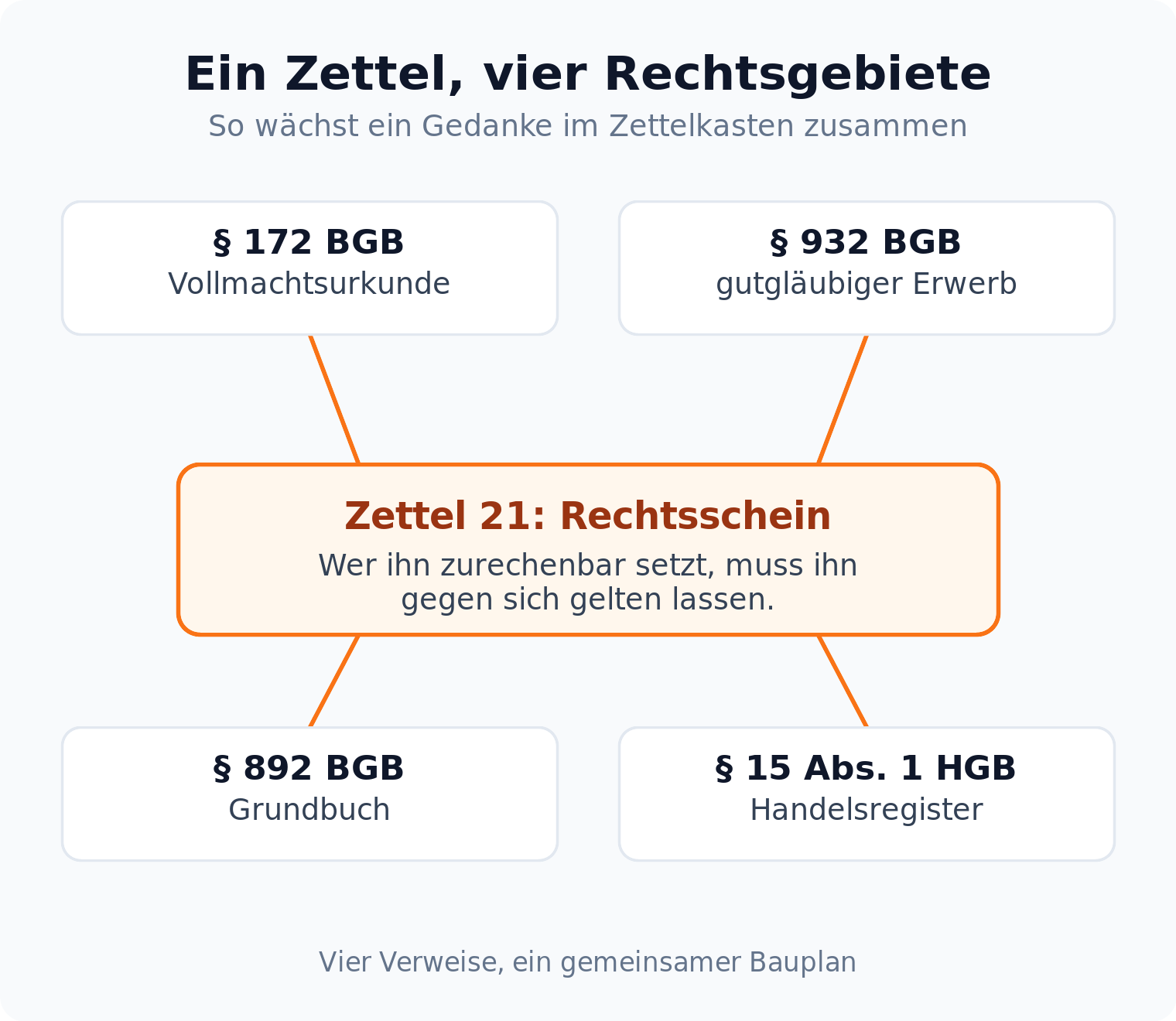Verweisnetz: ein Zettel zum Rechtsschein verbindet § 172 BGB, § 932 BGB, § 892 BGB und § 15 Abs. 1 HGB
