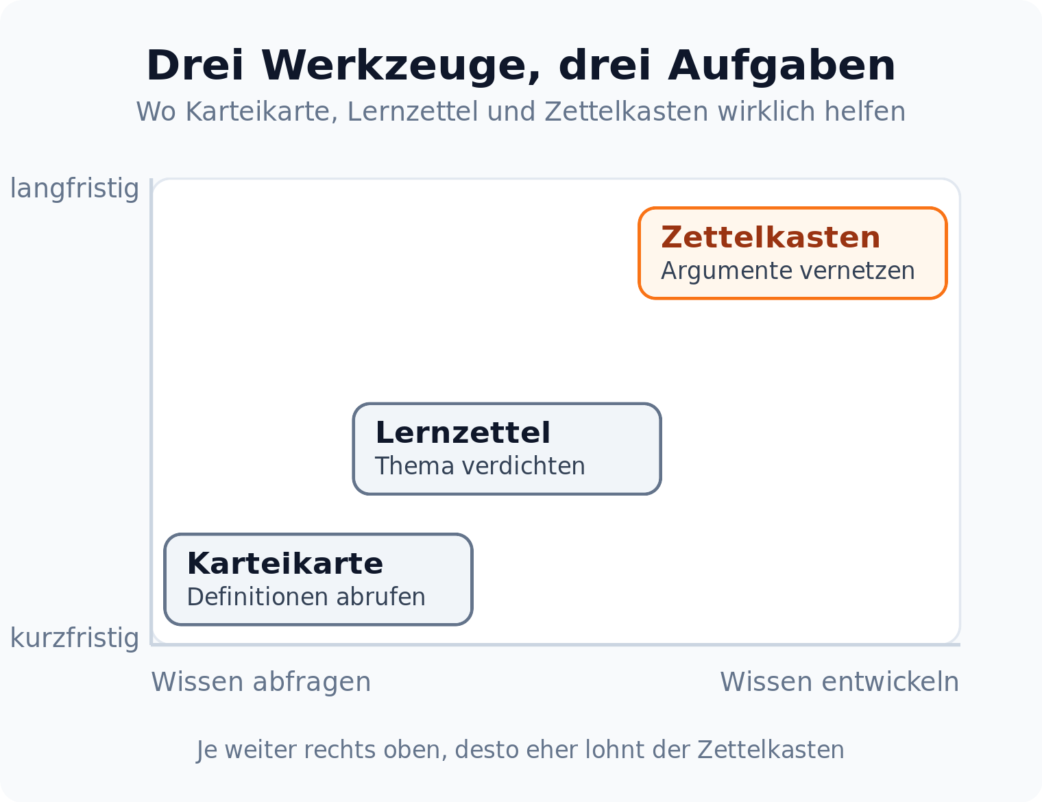 Positionsdiagramm: Karteikarte hilft kurzfristig beim Abfragen, Lernzettel beim Verdichten, Zettelkasten langfristig beim Vernetzen von Argumenten