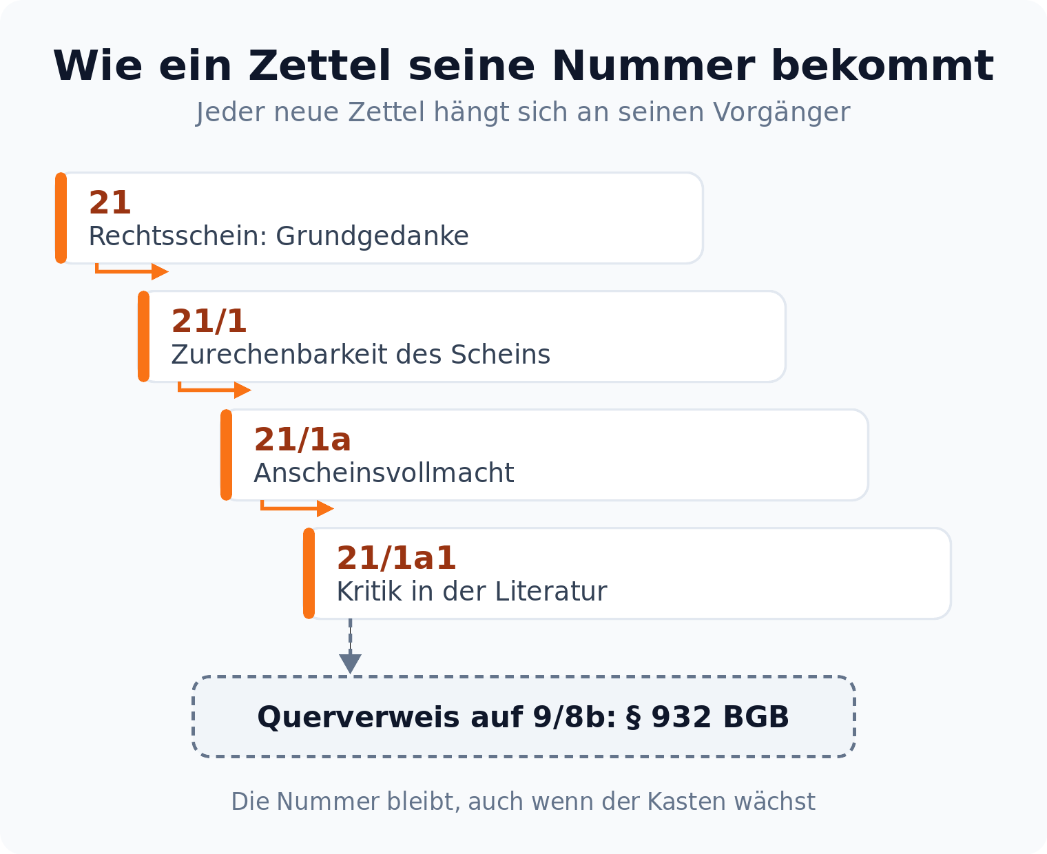 Einrückungskette der Zettelnummern von 21 über 21/1 und 21/1a bis 21/1a1, dazu ein gestrichelter Querverweis auf einen Zettel in einem anderen Zusammenhang