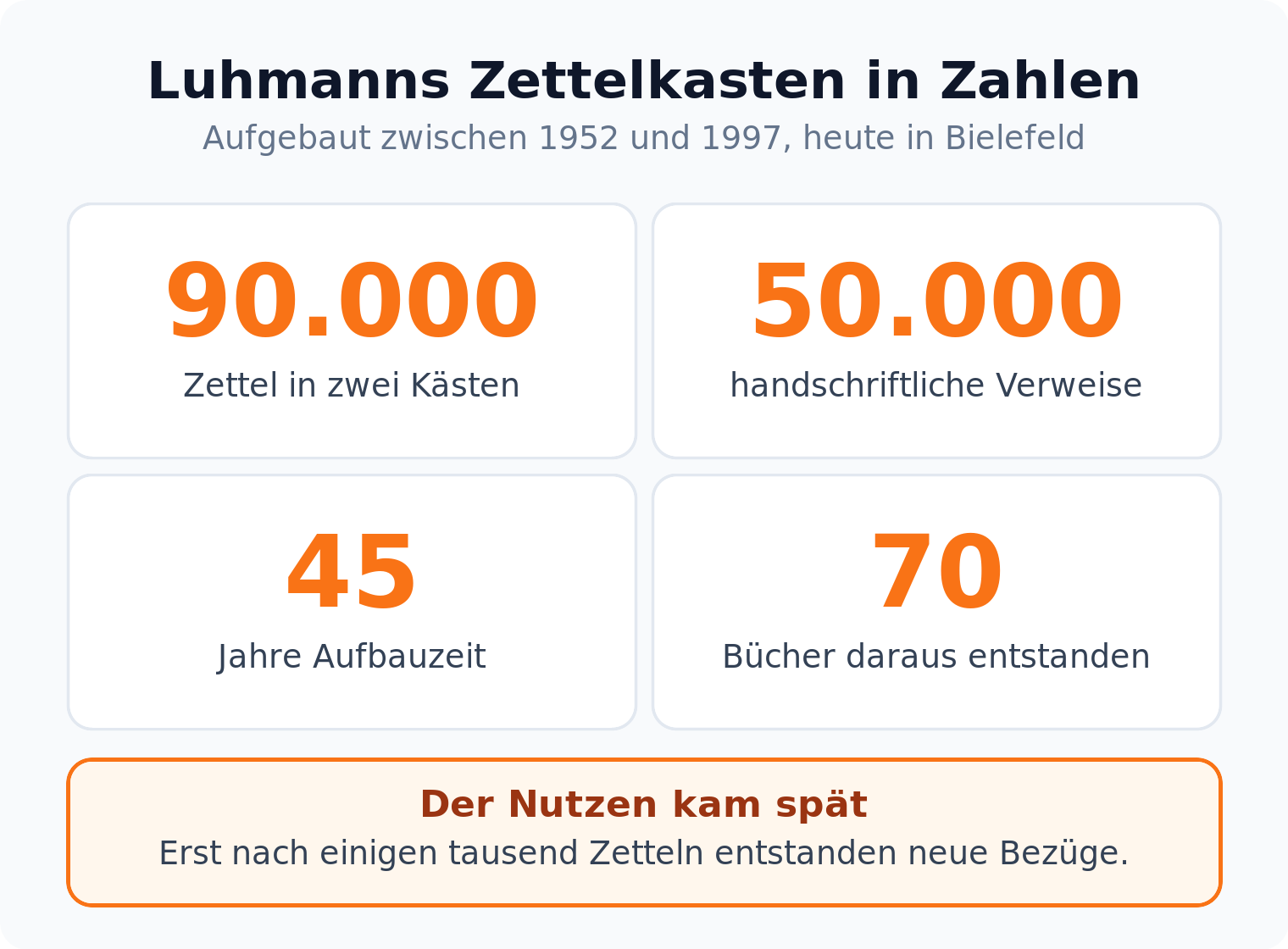 Kennzahlen zu Luhmanns Zettelkasten: 90.000 Zettel, 50.000 handschriftliche Verweise, 45 Jahre Aufbauzeit, 70 daraus entstandene Bücher
