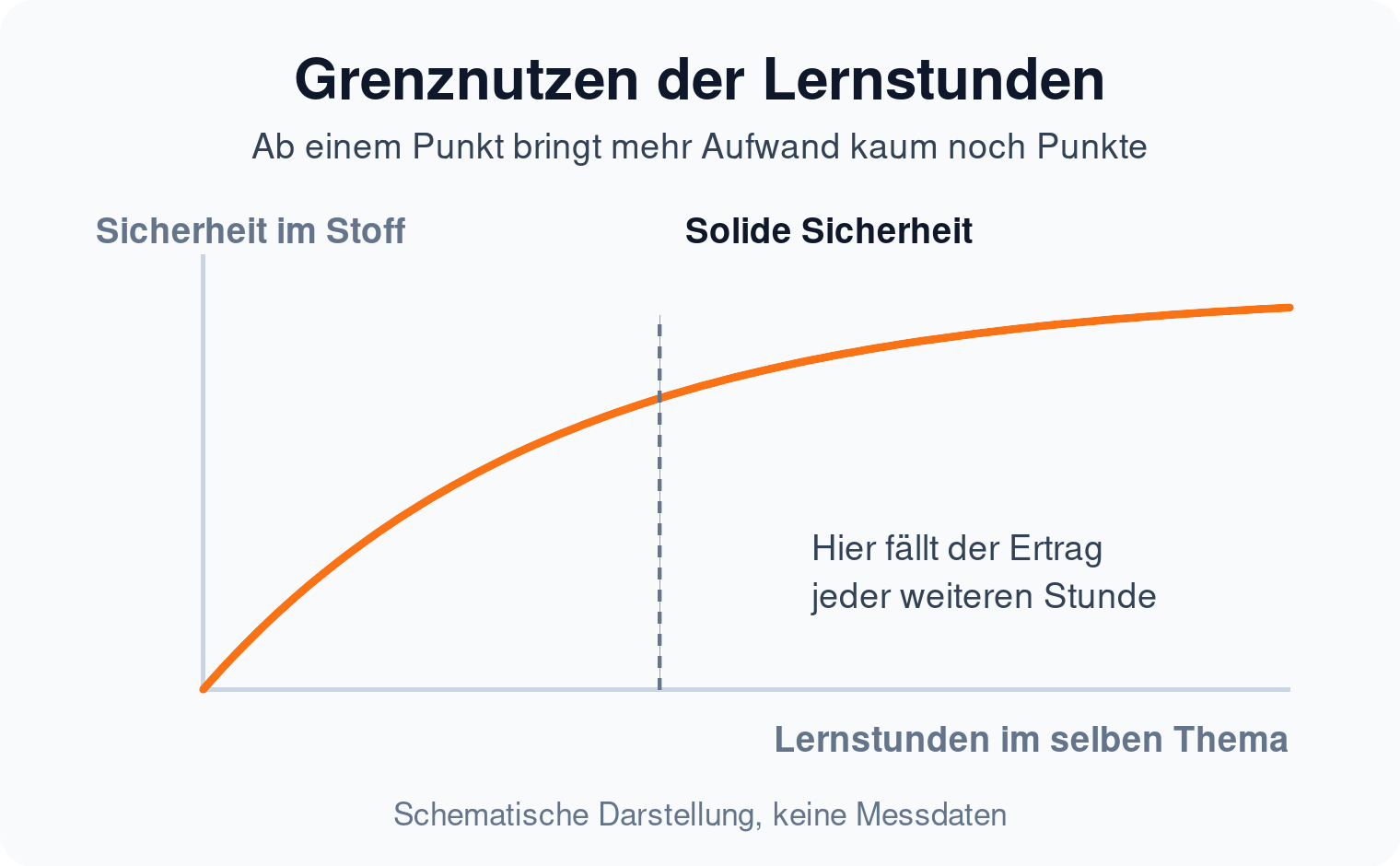 Kurvendiagramm zum Grenznutzen: die Sicherheit im Stoff steigt anfangs steil mit den Lernstunden und flacht danach stark ab