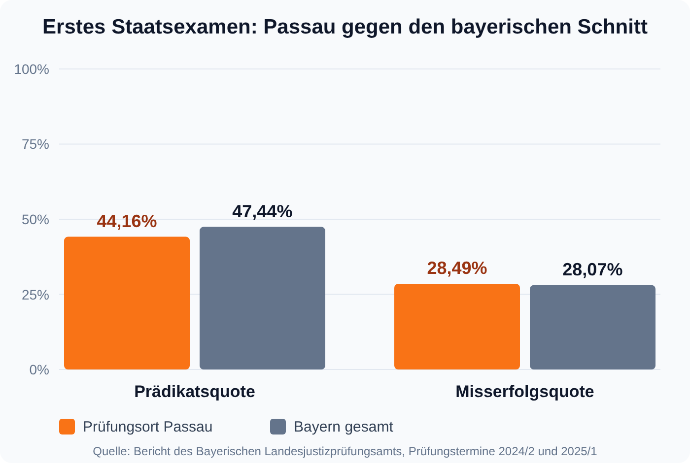 Säulendiagramm: Prädikatsquote am Prüfungsort Passau 44,16 Prozent gegen 47,44 Prozent bayernweit im ersten Staatsexamen
