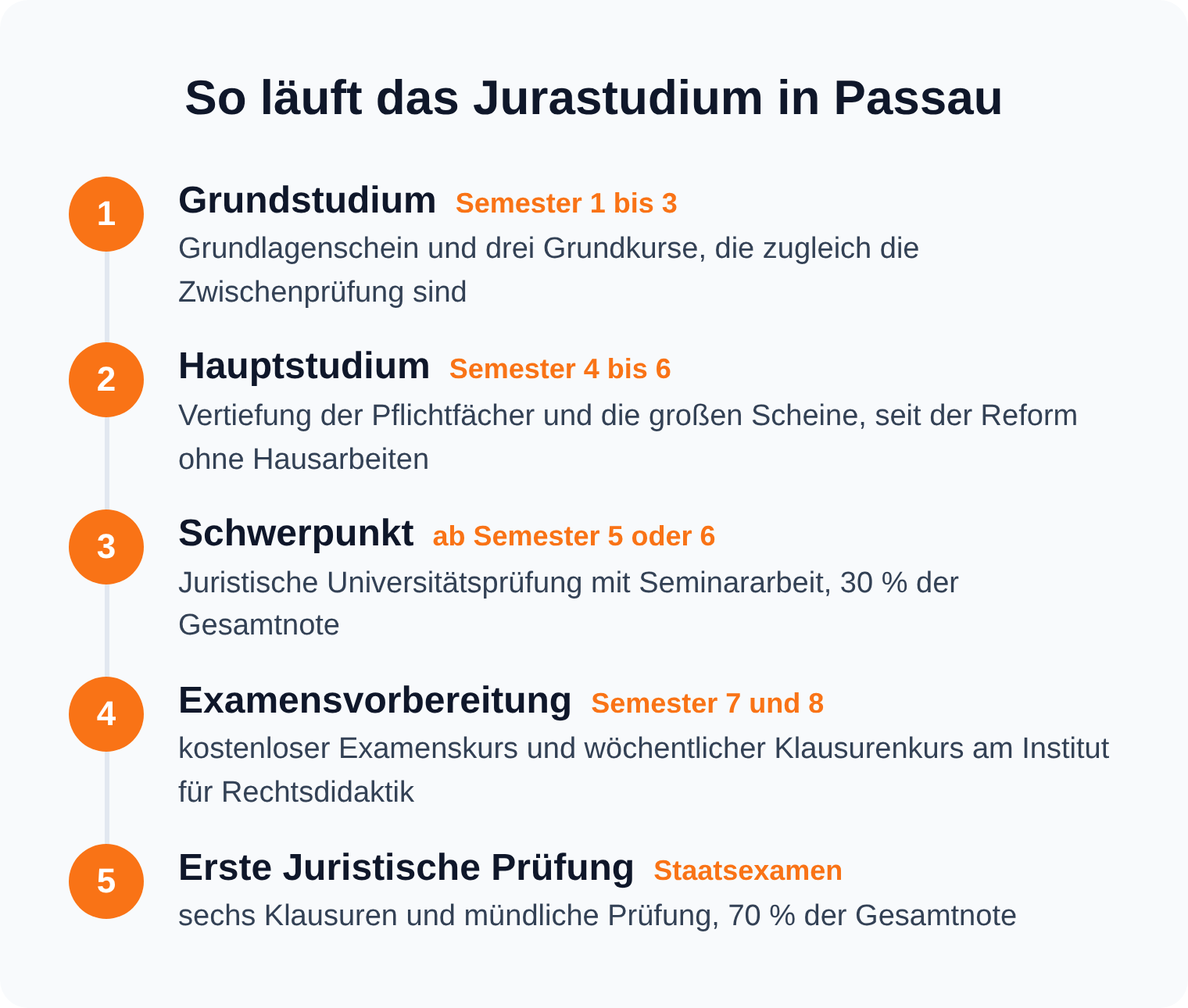 Zeitstrahl des Jurastudiums in Passau von den drei Grundkursen über den Schwerpunkt bis zur Ersten Juristischen Prüfung