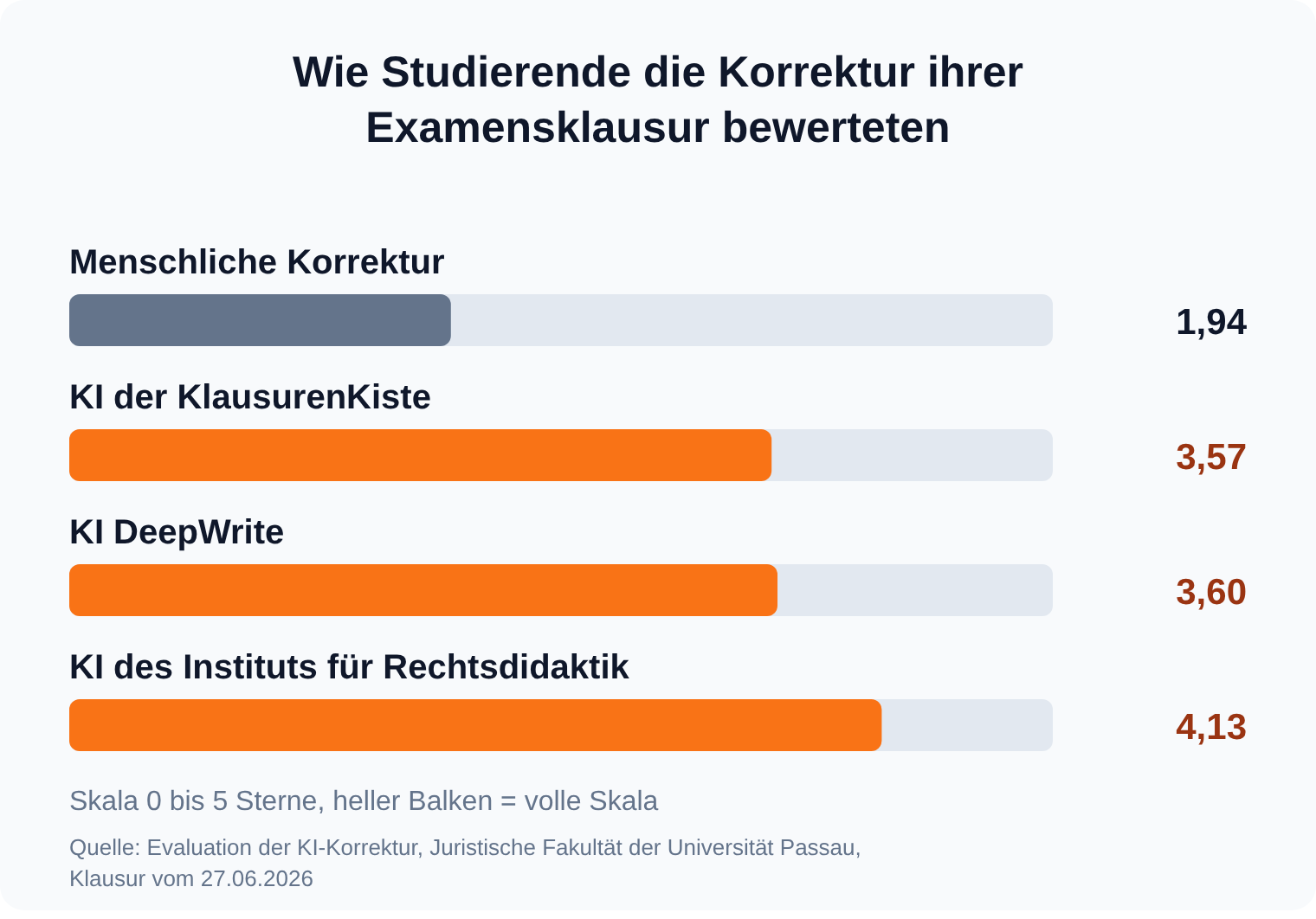 Balkendiagramm: Studierende bewerteten die KI-Korrektur ihrer Examensklausur mit 4,13 Sternen, die menschliche Korrektur mit 1,94
