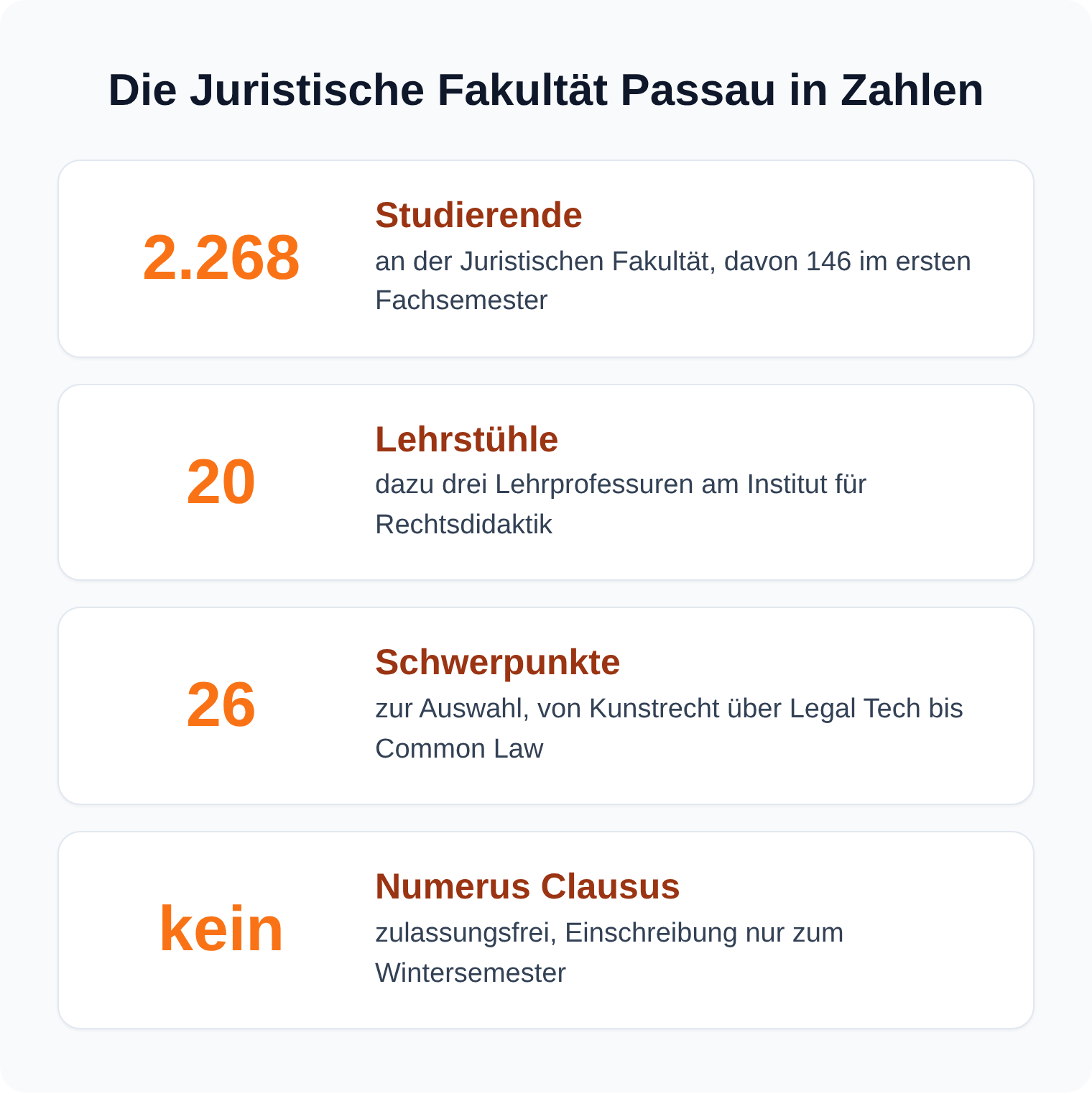 Kennzahlen-Karten: 2.268 Jura-Studierende an der Universität Passau, 20 Lehrstühle, 26 Schwerpunktbereiche und kein Numerus Clausus
