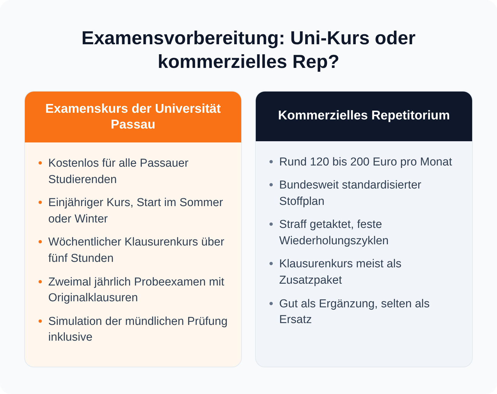 Spaltenvergleich: kostenloser Examenskurs der Universität Passau gegen kommerzielles Repetitorium für 120 bis 200 Euro im Monat