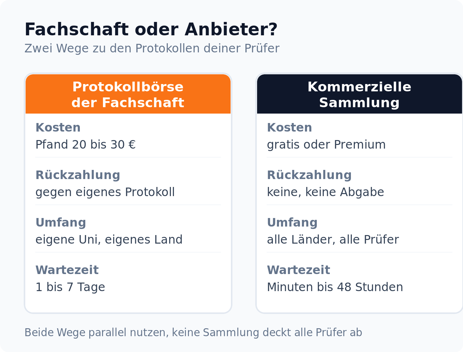Vergleichskarten: Protokollbörse der Fachschaft mit Pfand von 20 bis 30 Euro gegen kommerzielle Sammlung mit Download in Minuten