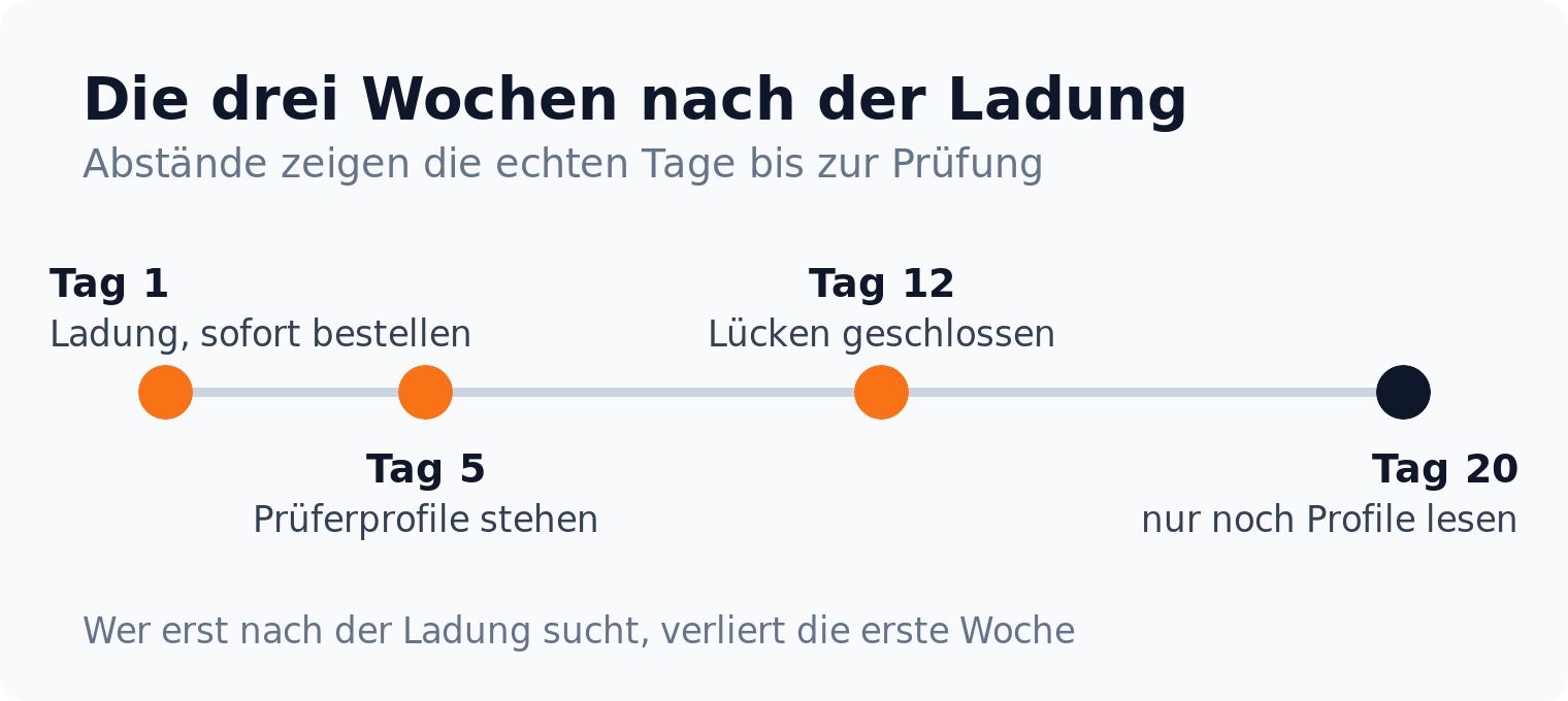 Zeitstrahl über zwanzig Tage: Ladung an Tag 1, Prüferprofile an Tag 5, Lücken geschlossen an Tag 12, ab Tag 20 nur noch Profile lesen