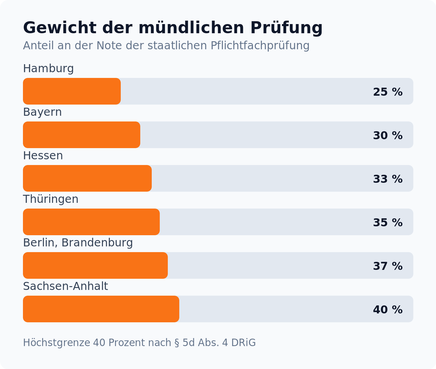 Balkendiagramm: die mündliche Prüfung zählt je nach Bundesland zwischen 25 Prozent in Hamburg und 40 Prozent in Sachsen-Anhalt