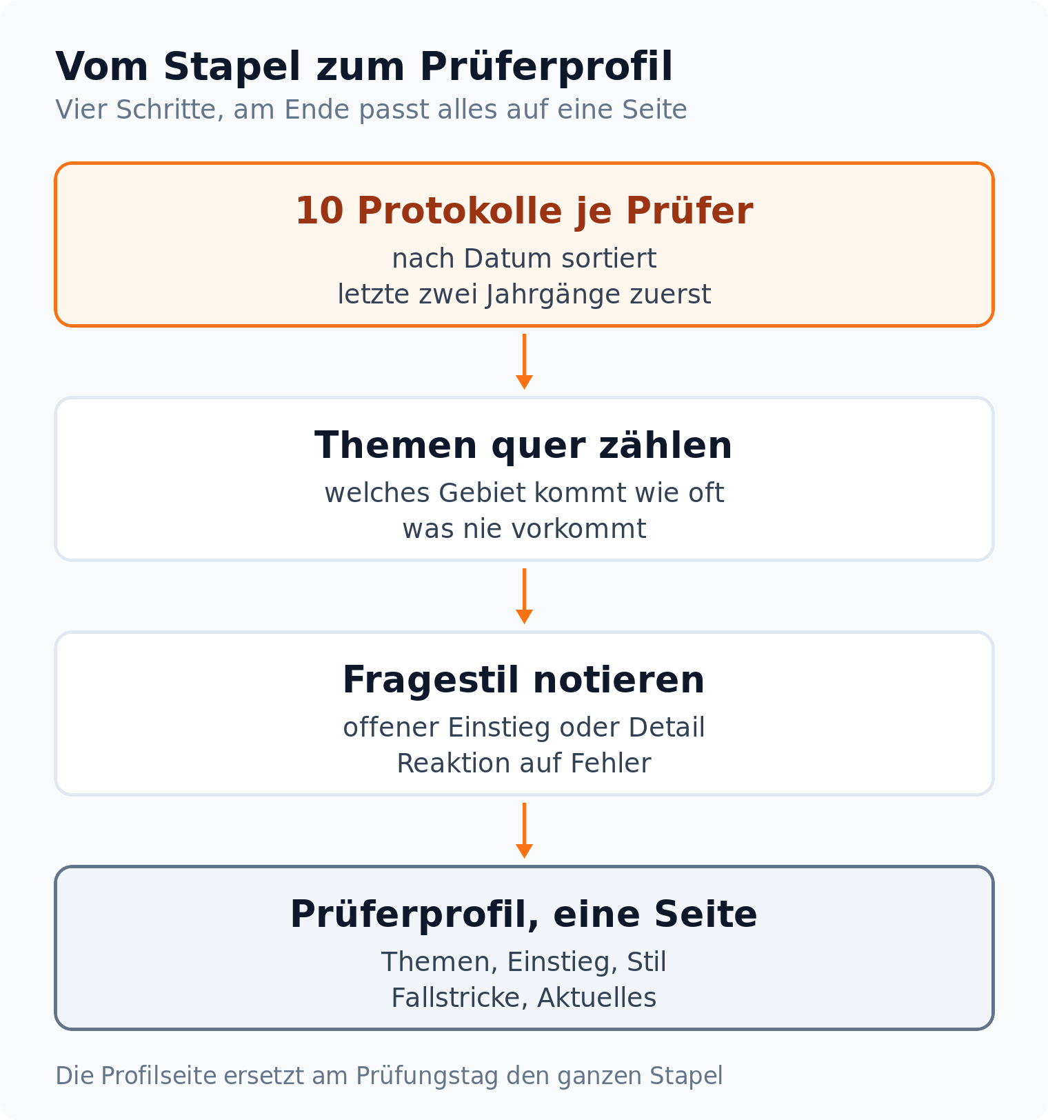 Ablaufdiagramm in vier Schritten: aus zehn Protokollen je Prüfer entsteht über Themenzählung und Fragestil ein Prüferprofil auf einer Seite
