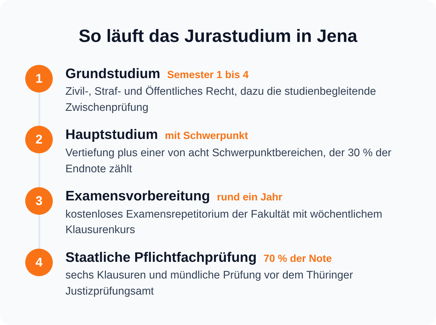 Zeitstrahl des Jurastudiums in Jena von Grundstudium und Zwischenprüfung über Schwerpunktbereich und Examensvorbereitung bis zur staatlichen Pflichtfachprüfung