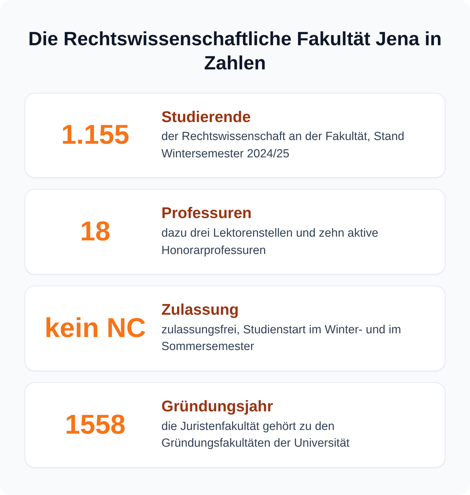 Kennzahlen der Rechtswissenschaftlichen Fakultät Jena: 1.155 Studierende, 18 Professuren, kein Numerus clausus, Gründungsjahr 1558