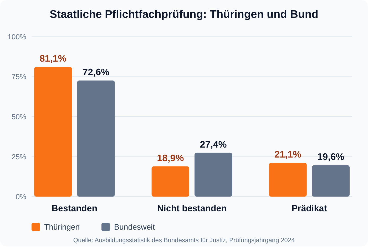 Balkendiagramm zur staatlichen Pflichtfachprüfung: In Thüringen bestehen 81,1 Prozent, bundesweit 72,6 Prozent
