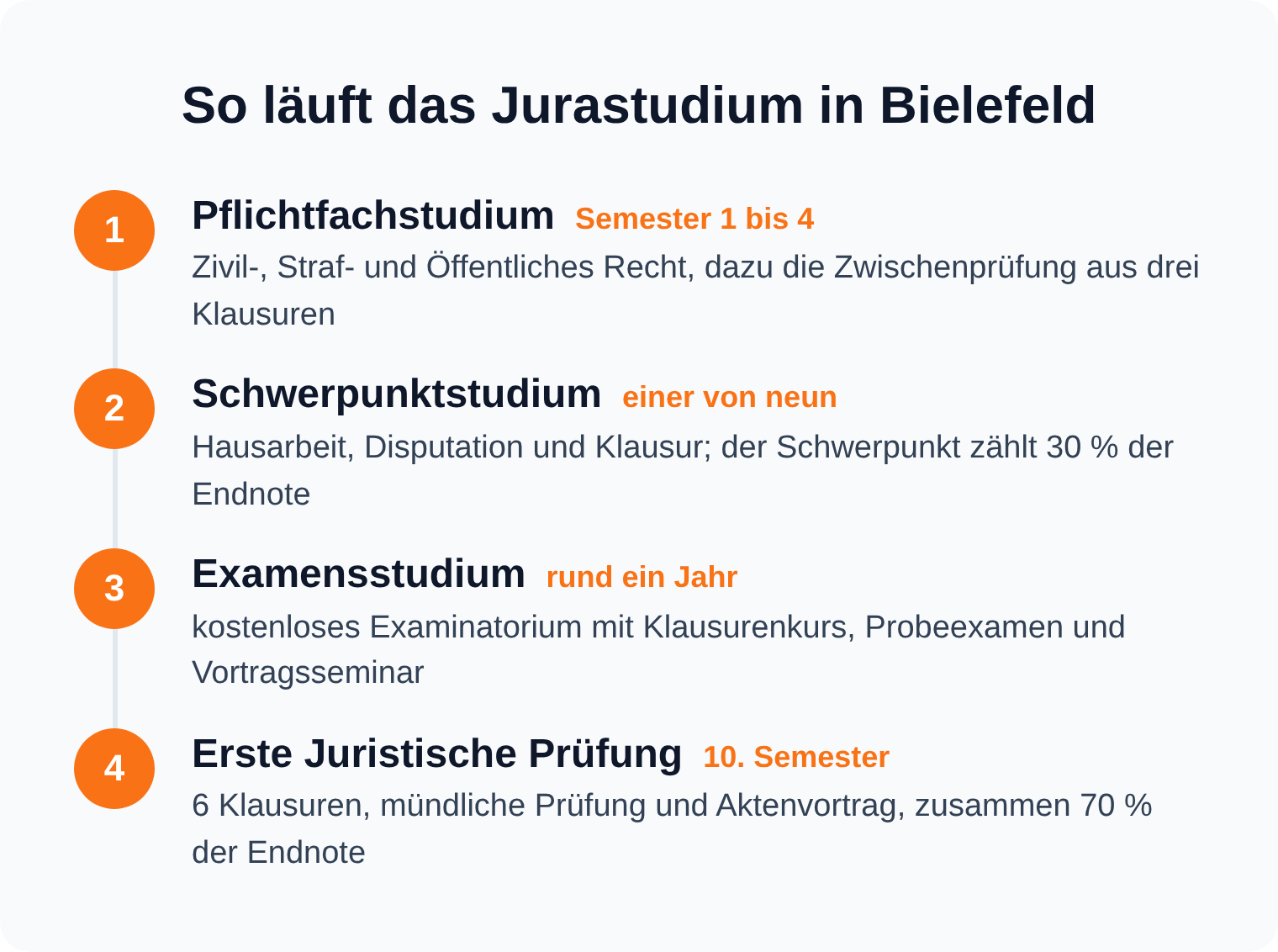 Zeitstrahl des Jurastudiums in Bielefeld von Pflichtfachstudium und Zwischenprüfung über Schwerpunkt und Examensstudium bis zur Ersten Juristischen Prüfung