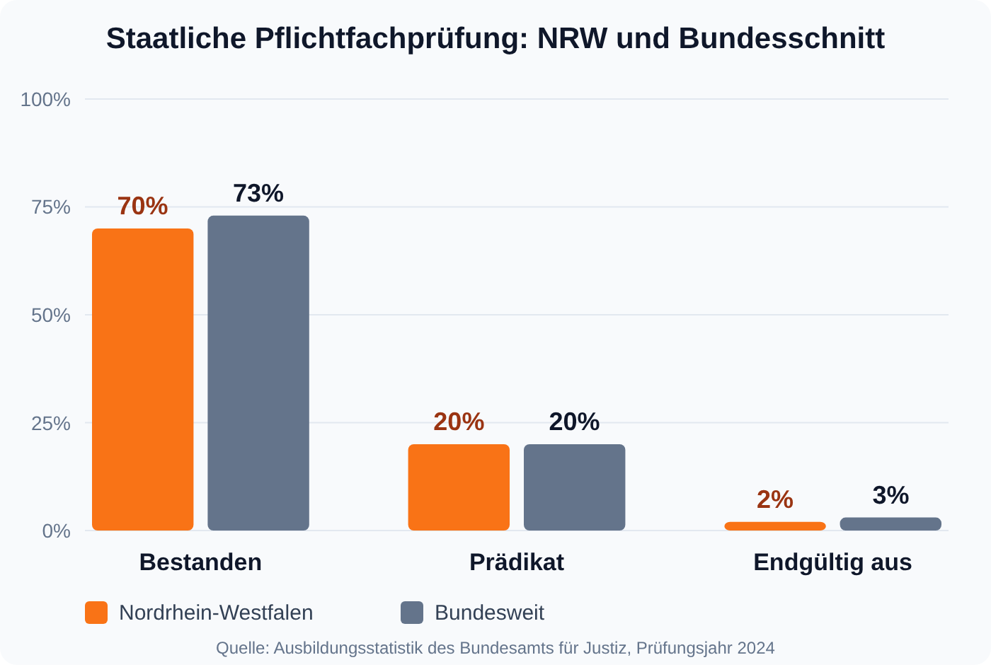Balkendiagramm zur staatlichen Pflichtfachprüfung: Nordrhein-Westfalen mit 70 Prozent Bestehensquote gegenüber 73 Prozent bundesweit, Prädikatsquote je 20 Prozent