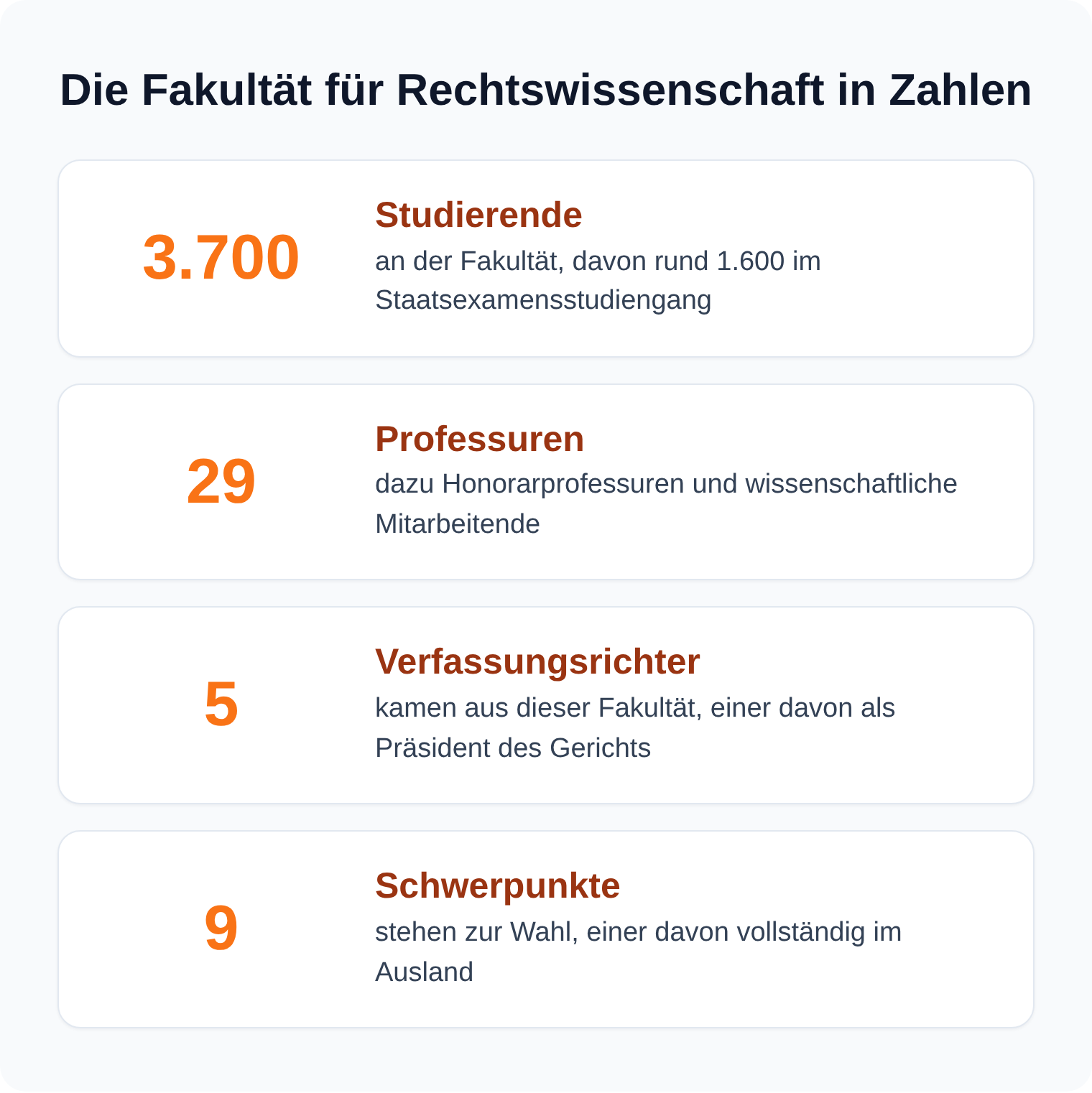 Kennzahlen der Fakultät für Rechtswissenschaft der Universität Bielefeld: 3.700 Studierende, 29 Professuren, fünf Bundesverfassungsrichter, neun Schwerpunktbereiche
