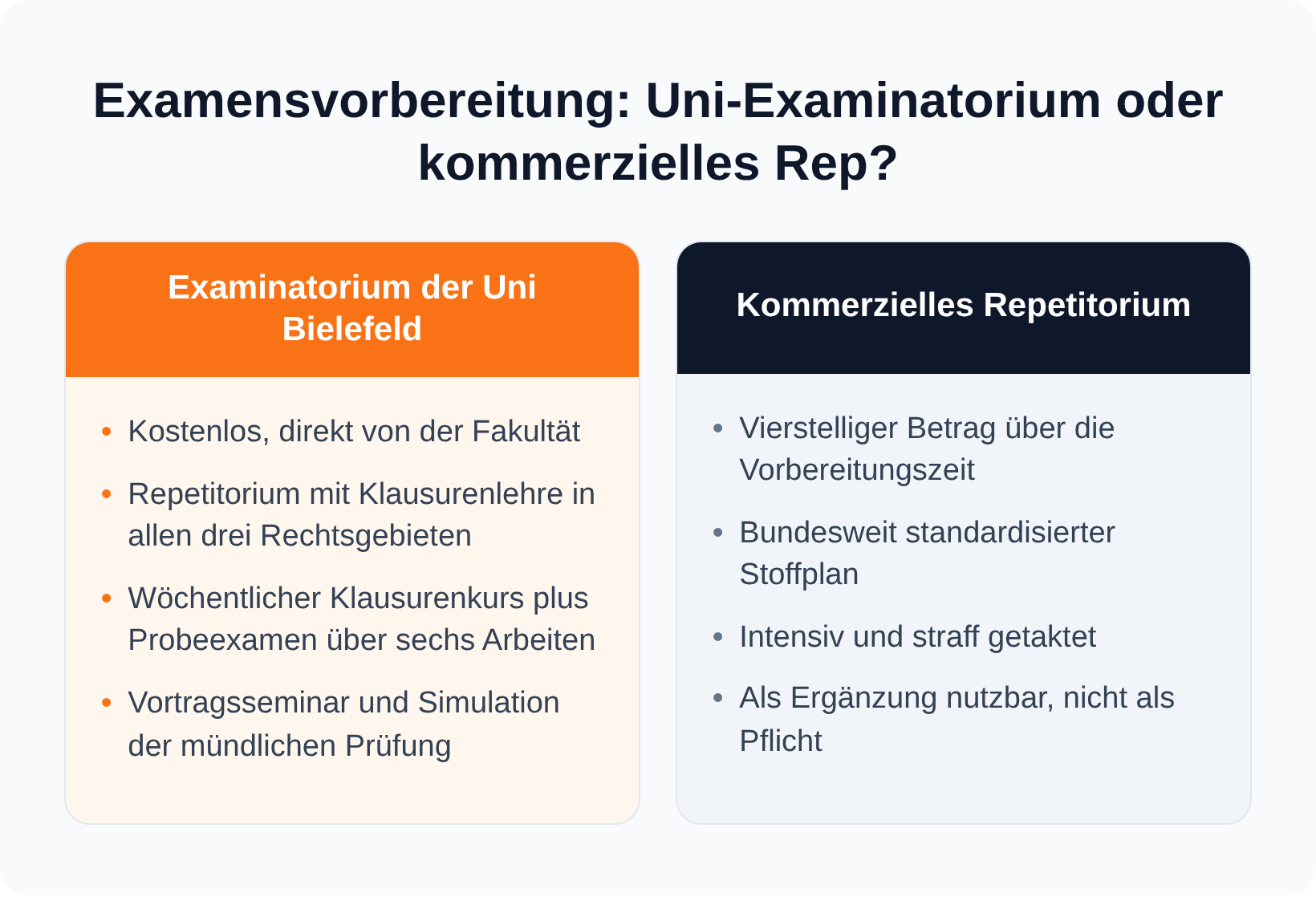 Spaltenvergleich zwischen dem kostenlosen Examinatorium der Uni Bielefeld und einem kommerziellen Repetitorium