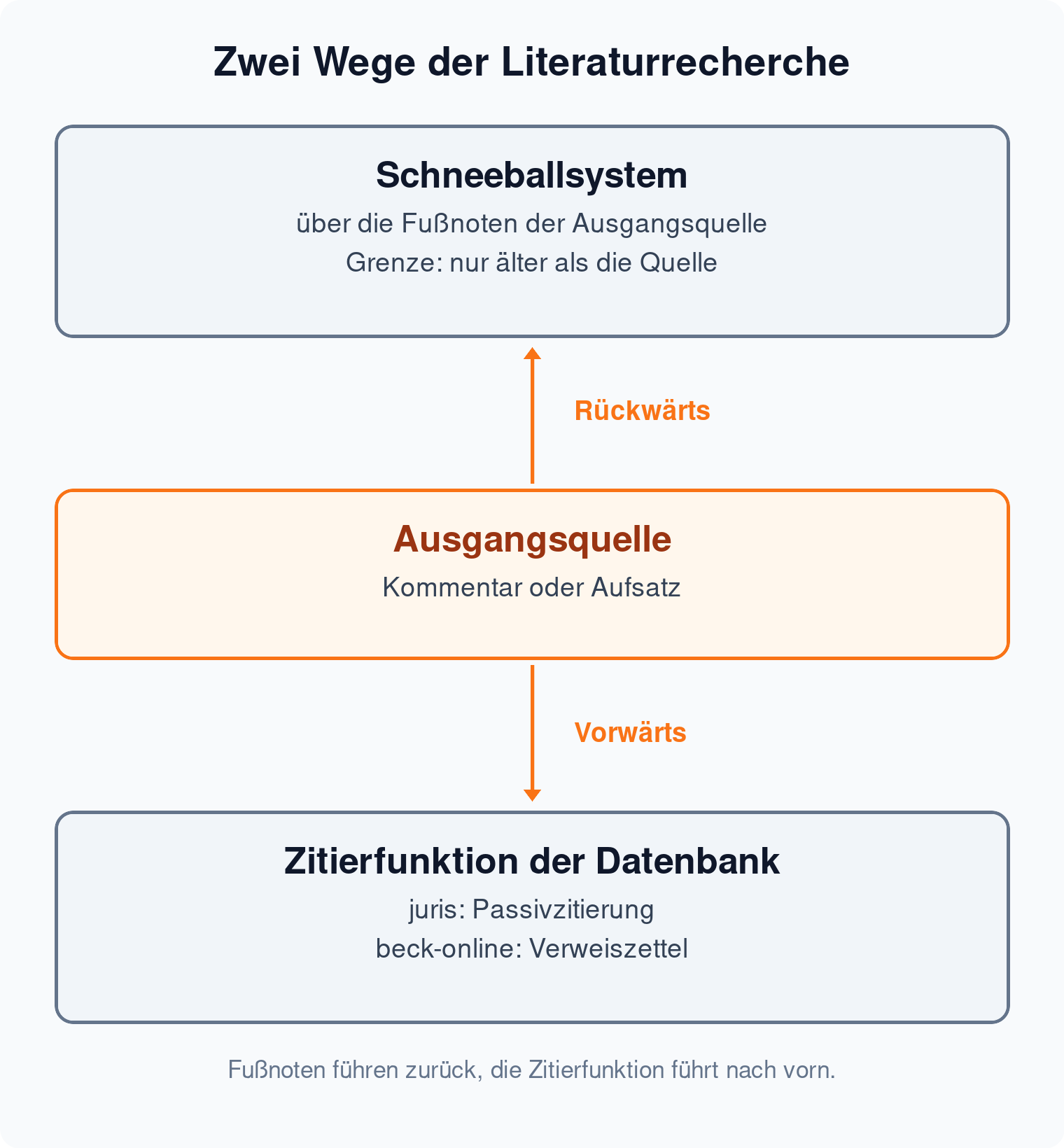 Schema: Ausgangsquelle in der Mitte, rückwärts über die Fußnoten zum Schneeballsystem und älterer Literatur, vorwärts über die Zitierfunktion der Datenbank zu späteren Zitaten