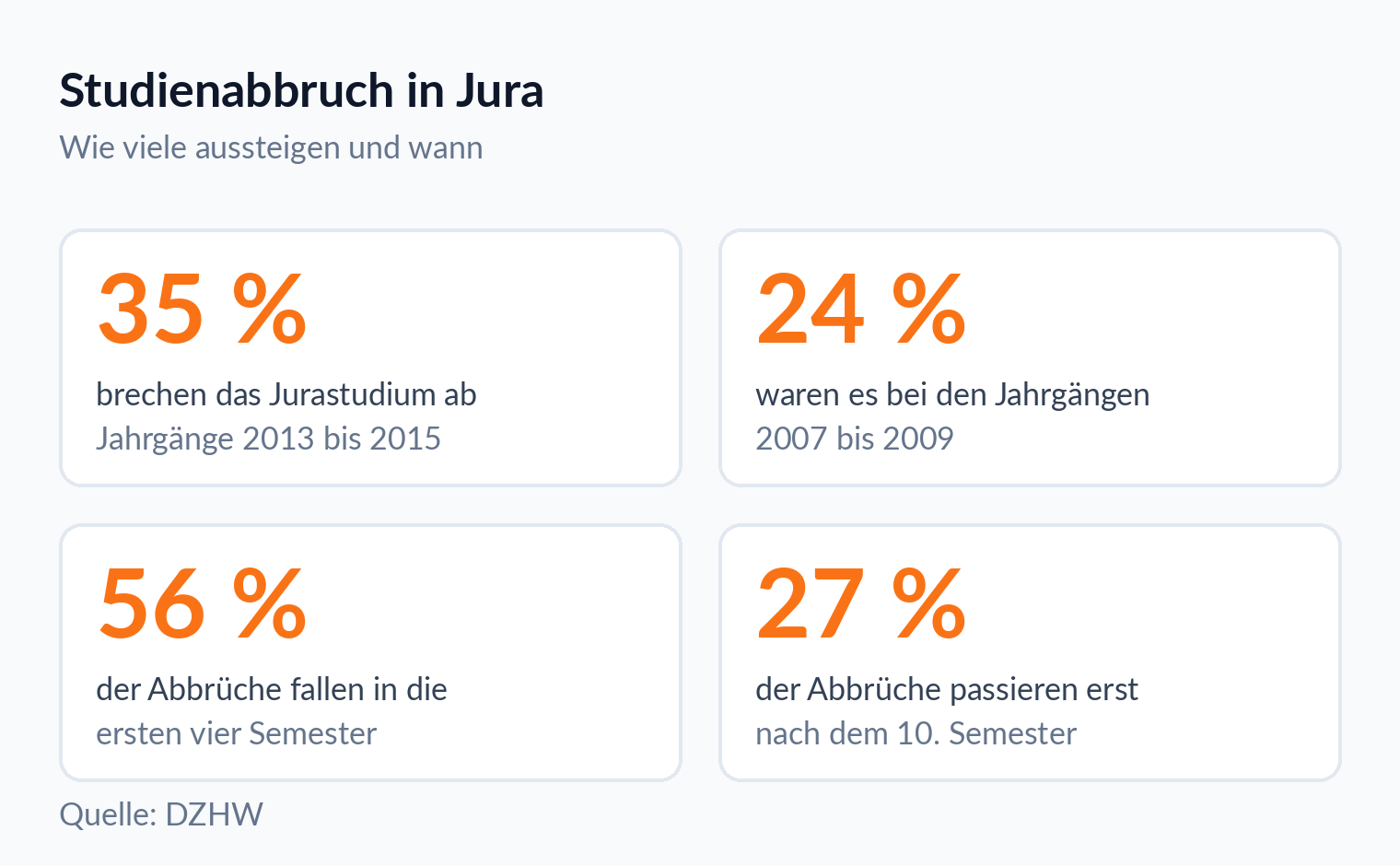Kennzahlen zum Studienabbruch in Jura: 35 Prozent Abbruchquote, 56 Prozent der Abbrüche in den ersten vier Semestern