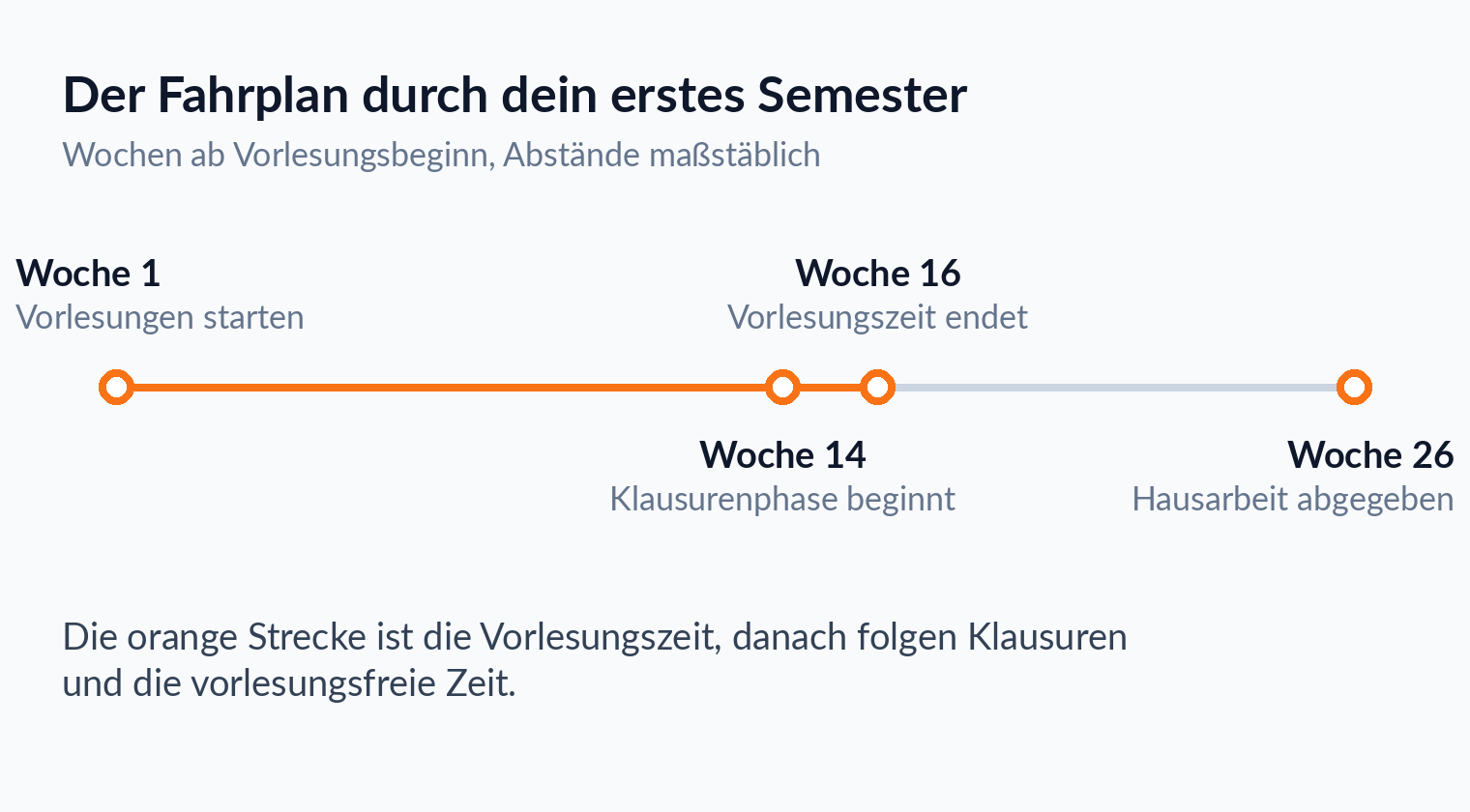 Zeitstrahl des ersten Semesters: Vorlesungsbeginn in Woche 1, Klausurenphase ab Woche 14, Vorlesungsende Woche 16, Hausarbeit bis Woche 26