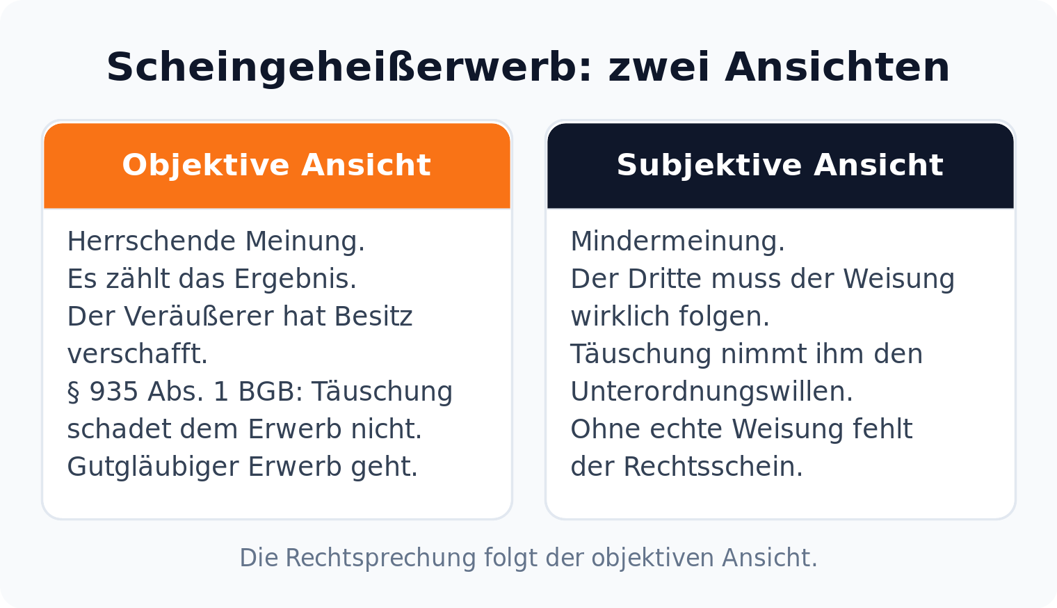 Spalten-Vergleich: die objektive Ansicht lässt den gutgläubigen Scheingeheißerwerb zu, die subjektive Mindermeinung verneint ihn