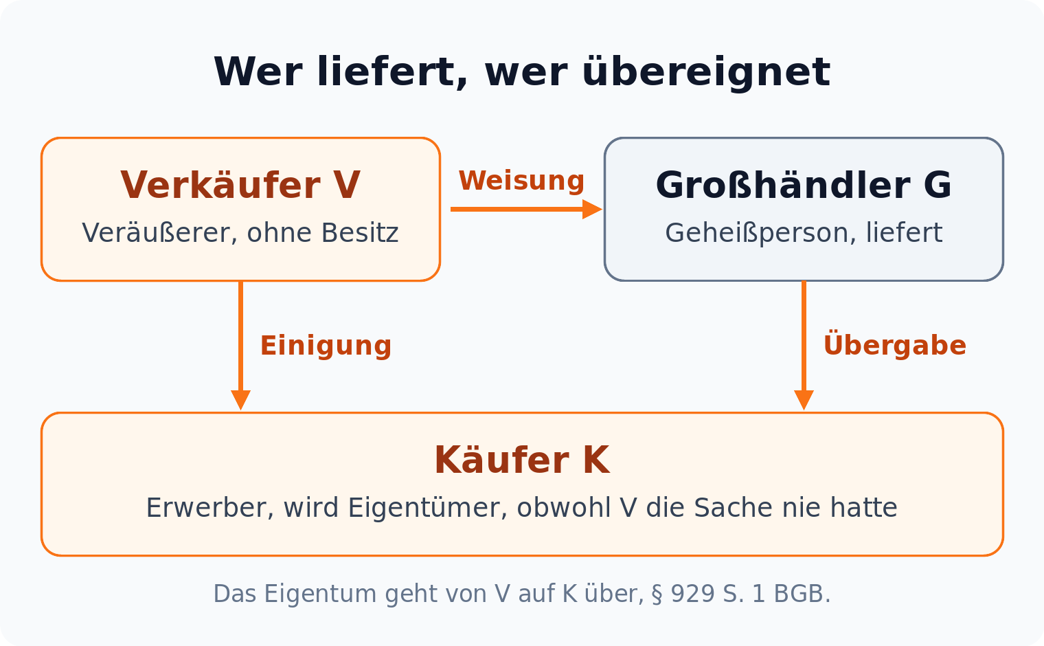 Beziehungsdiagramm: Verkäufer V weist Großhändler G an, direkt an Käufer K zu liefern, das Eigentum geht von V auf K über