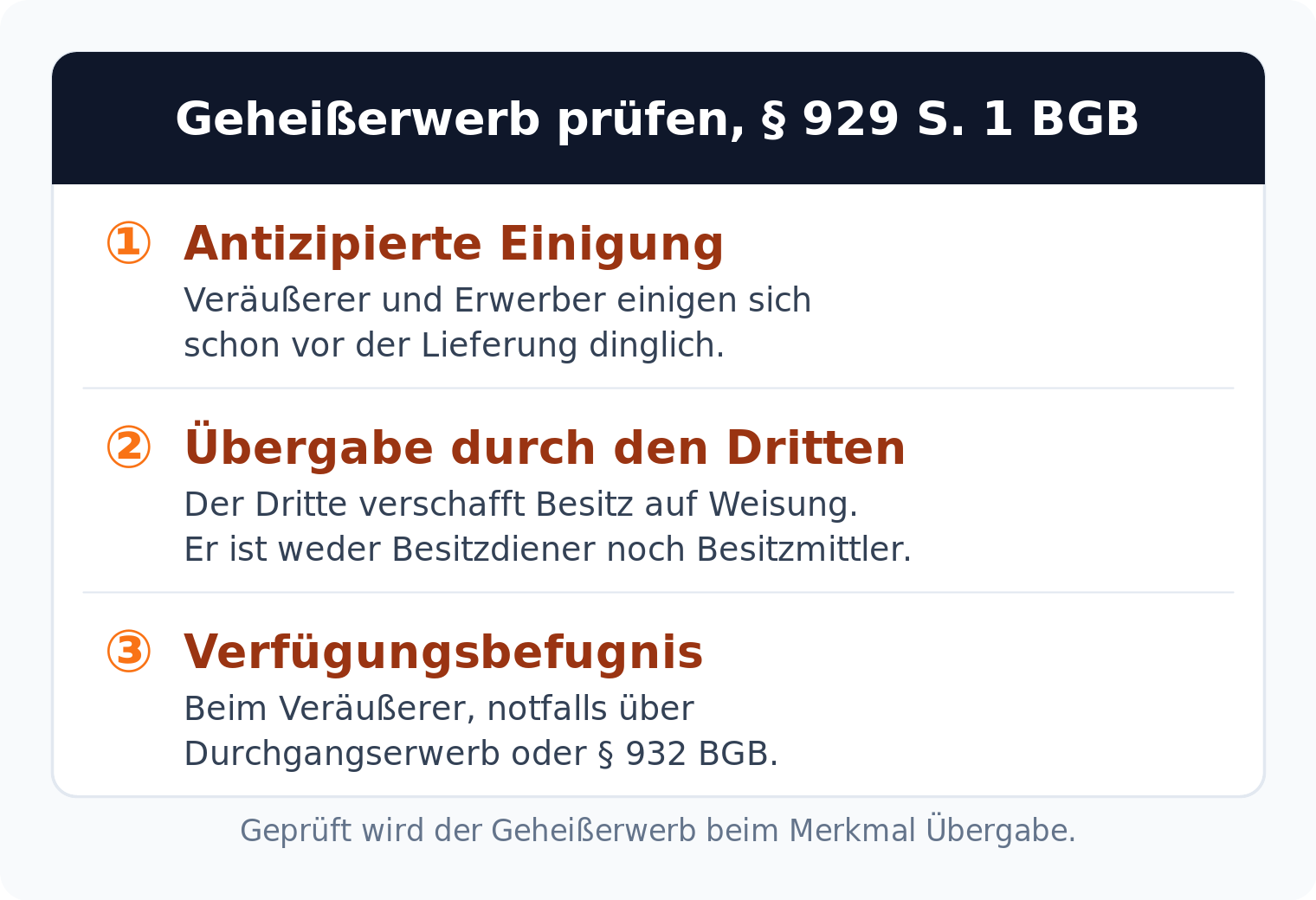 Prüfungsschema Geheißerwerb in drei Schritten: antizipierte Einigung, Übergabe durch den Dritten, Verfügungsbefugnis des Veräußerers