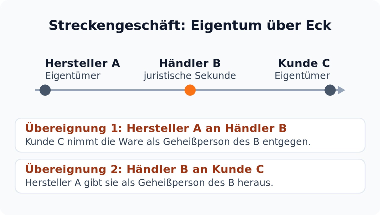 Zeitstrahl zum Streckengeschäft: Hersteller A, Händler B mit Durchgangseigentum für eine juristische Sekunde, dann Kunde C