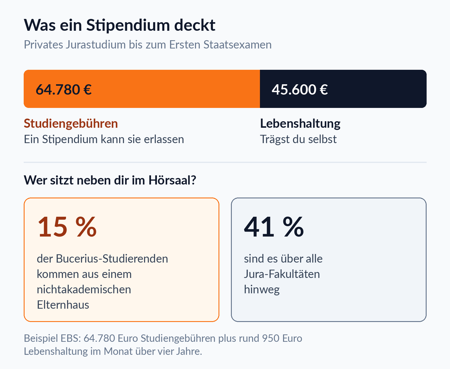 Proportionsleiste: Von rund 110.000 Euro Gesamtkosten eines privaten Jurastudiums entfallen 64.780 Euro auf Studiengebühren und 45.600 Euro auf Lebenshaltung, die kein Stipendium erlässt