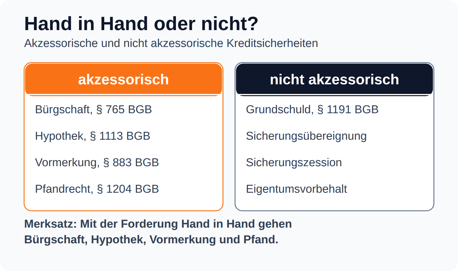 Zweispaltiger Vergleich: Bürgschaft, Hypothek, Vormerkung und Pfandrecht sind akzessorisch, Grundschuld und Sicherungsübereignung nicht