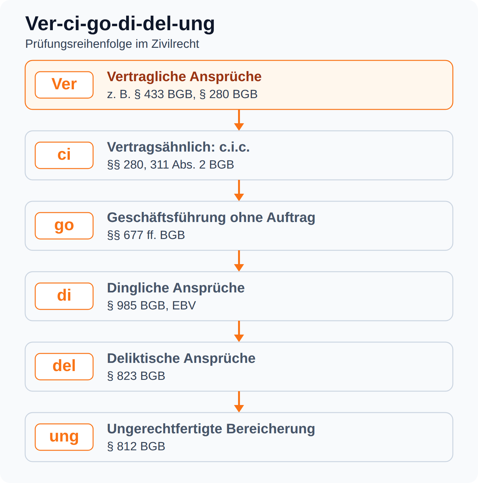 Ablaufkette: Ver-ci-go-di-del-ung sortiert die zivilrechtlichen Anspruchsgrundlagen von vertraglich bis ungerechtfertigte Bereicherung