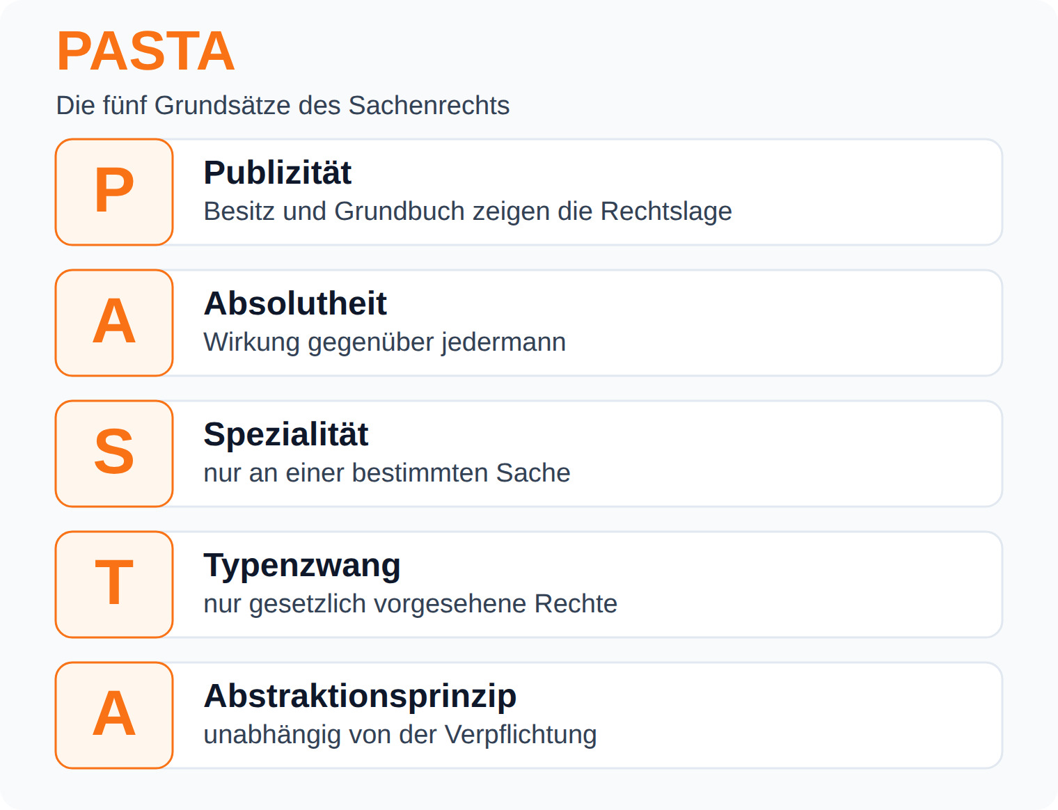 Akronym-Grafik PASTA: Publizität, Absolutheit, Spezialität, Typenzwang und Abstraktionsprinzip als die fünf Grundsätze des Sachenrechts