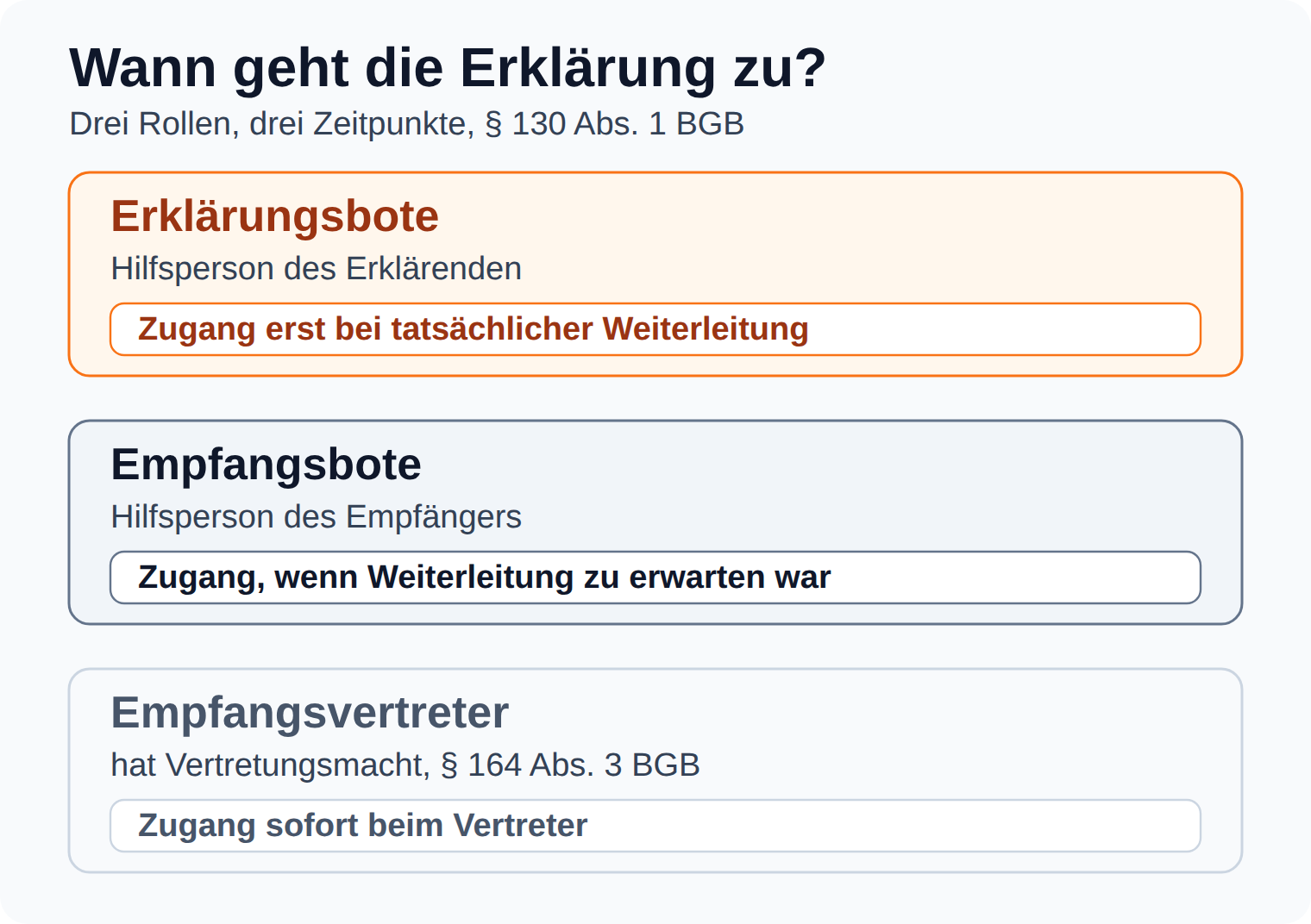 Kartenvergleich: Erklärungsbote, Empfangsbote und Empfangsvertreter mit dem jeweiligen Zeitpunkt des Zugangs nach § 130 Abs. 1 BGB