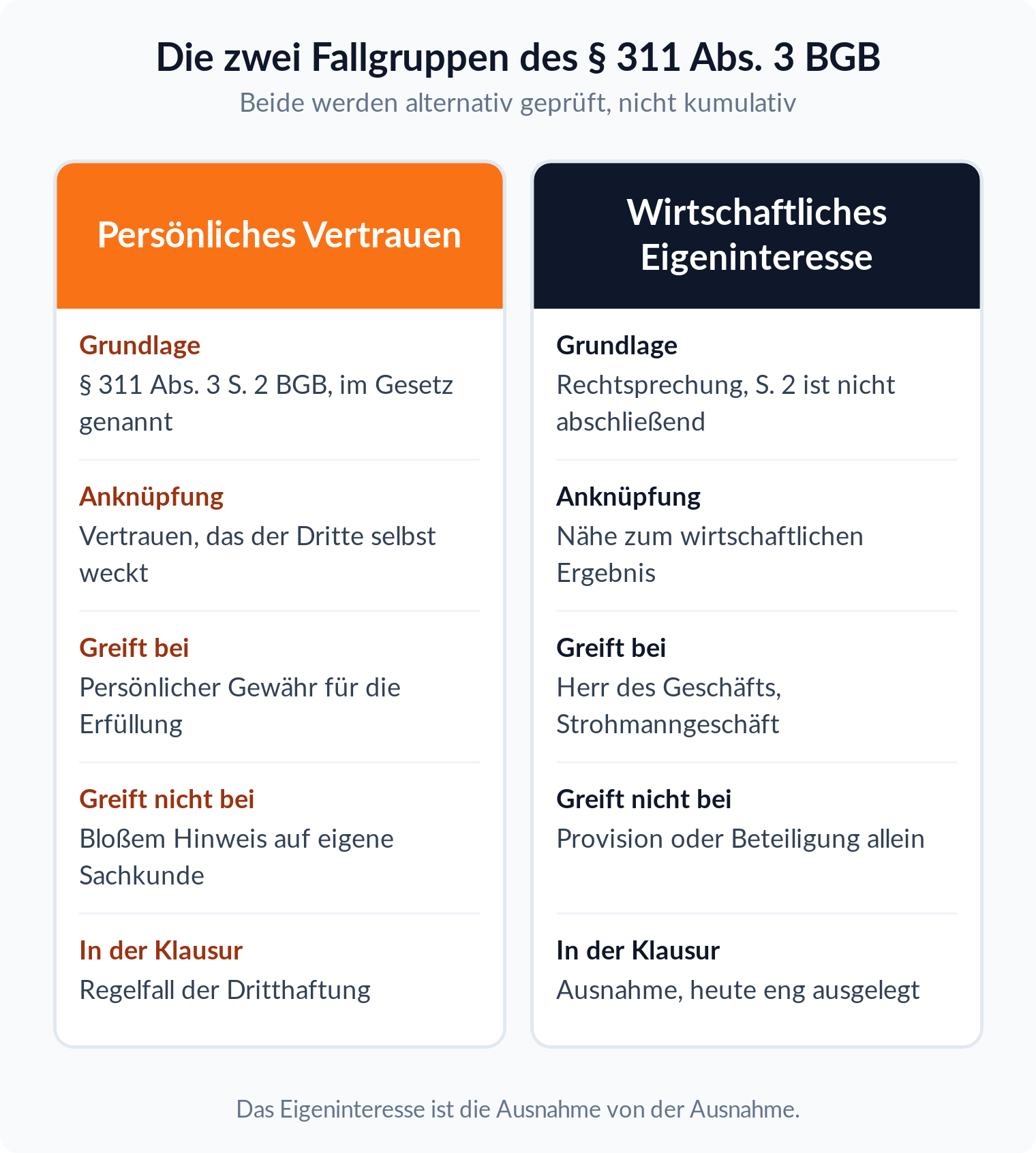Spaltenvergleich der zwei Fallgruppen des § 311 Abs. 3 BGB, persönliches Vertrauen als Regelfall gegen wirtschaftliches Eigeninteresse als enge Ausnahme