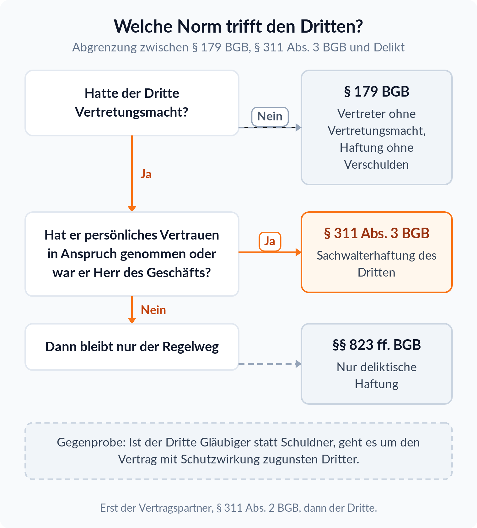 Entscheidungsbaum zur Abgrenzung: ohne Vertretungsmacht § 179 BGB, bei persönlichem Vertrauen § 311 Abs. 3 BGB, sonst nur Delikt nach §§ 823 ff. BGB
