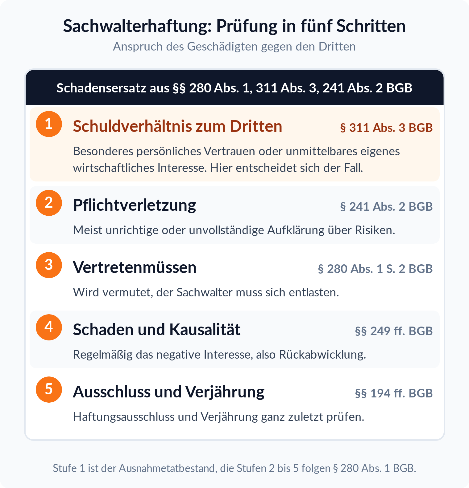 Prüfungsschema in fünf Stufen: Stufe 1 verlangt das Schuldverhältnis zum Dritten nach § 311 Abs. 3 BGB, die Stufen 2 bis 5 folgen § 280 Abs. 1 BGB