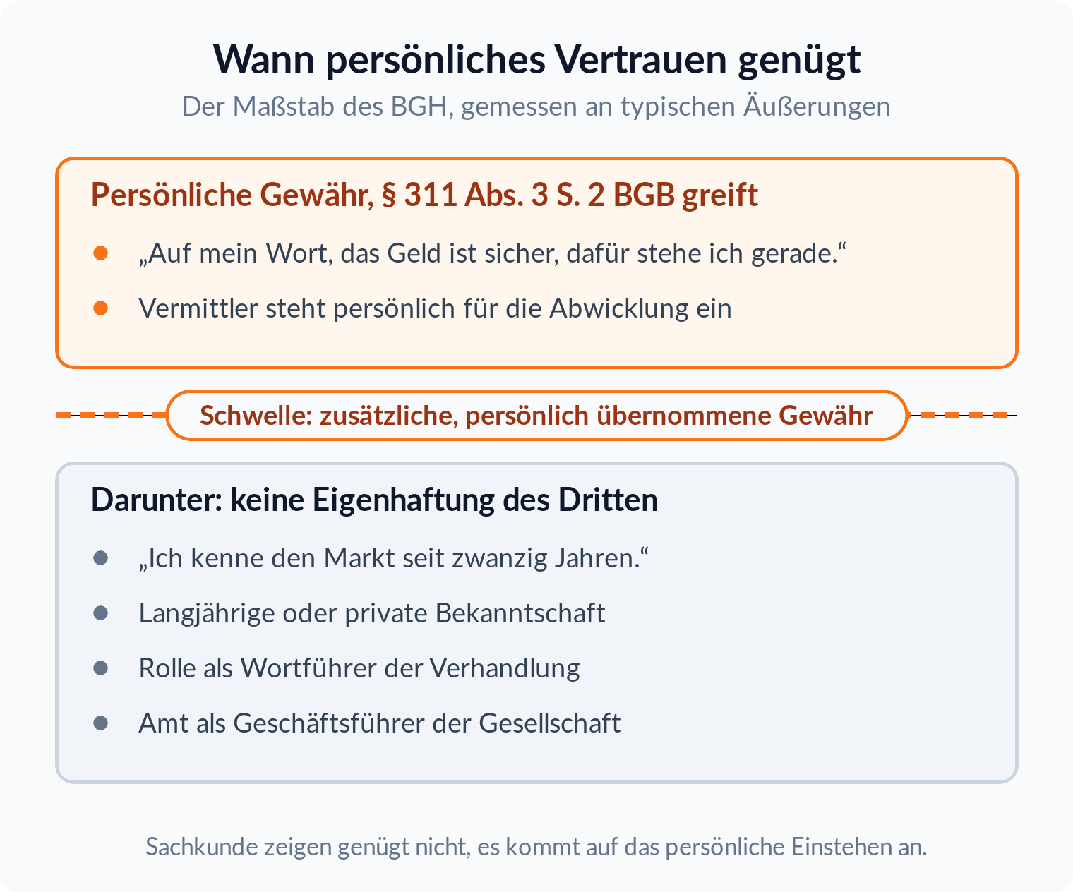 Schwellendiagramm: persönliche Gewähr löst die Haftung nach § 311 Abs. 3 S. 2 BGB aus, bloße Sachkunde und das Amt als Geschäftsführer bleiben darunter