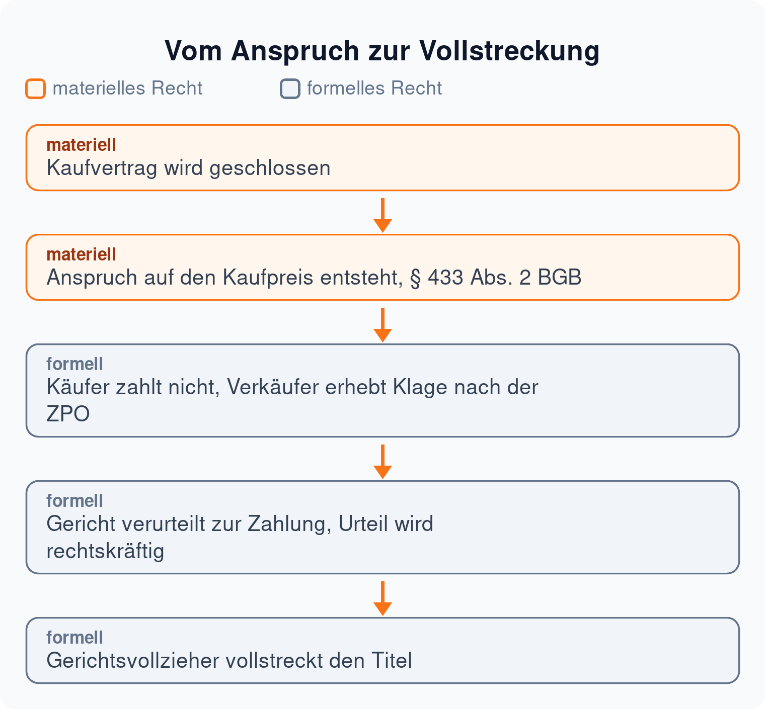 Ablaufdiagramm in fünf Schritten vom Kaufvertrag über den Anspruch aus § 433 Abs. 2 BGB und die Klage nach der ZPO bis zur Zwangsvollstreckung