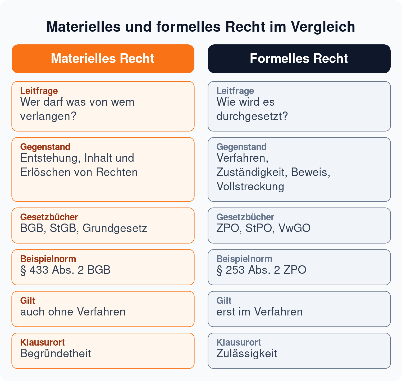 Zweispaltiger Vergleich: materielles Recht regelt Rechte und Pflichten in BGB, StGB und Grundgesetz, formelles Recht das Verfahren in ZPO, StPO und VwGO