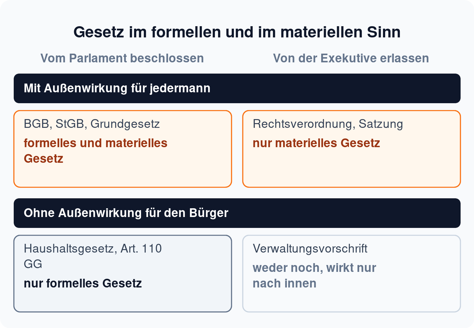 Vier-Felder-Matrix zum Gesetz im formellen und im materiellen Sinn: BGB beides, Rechtsverordnung nur materiell, Haushaltsgesetz nur formell, Verwaltungsvorschrift weder noch