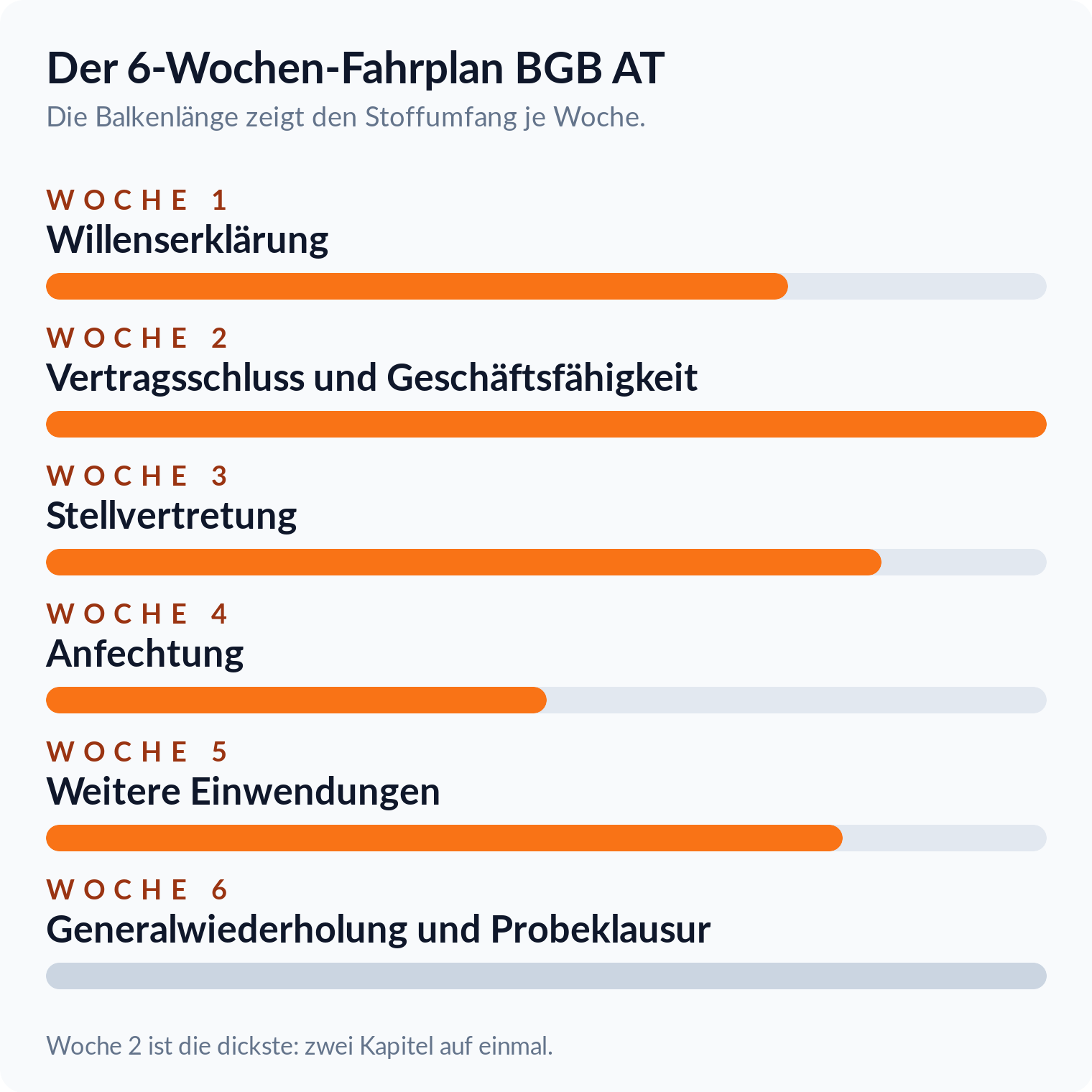 Balkendiagramm: Der 6-Wochen-Lernplan BGB AT verteilt sechs Kapitel auf fünf Stoffwochen, Woche 2 hat mit Vertragsschluss und Geschäftsfähigkeit den größten Stoffumfang