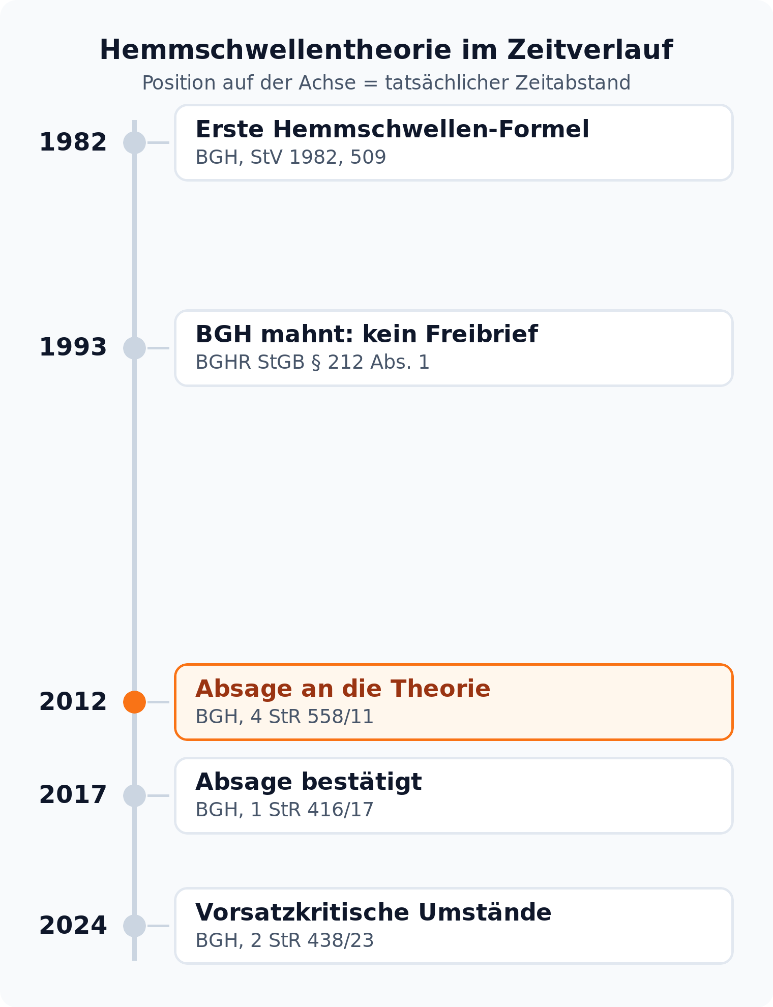 Zeitstrahl: von der ersten Hemmschwellen-Formel 1982 über die Absage des BGH 2012 bis zu den vorsatzkritischen Umständen 2024