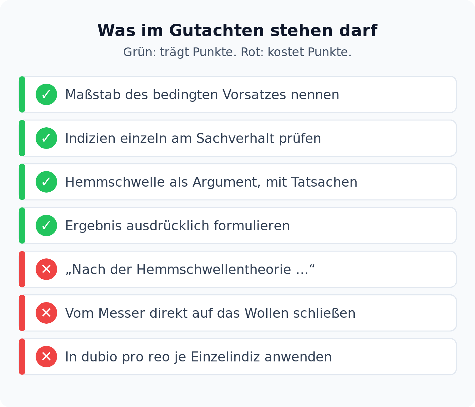 Checkliste: vier grüne Punkte gehören in die Vorsatzprüfung im Gutachten, drei rote Punkte kosten Punkte, darunter der Verweis auf die Hemmschwellentheorie