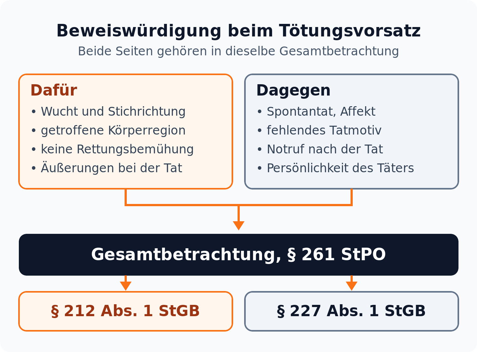 Flussdiagramm: vorsatzbegründende und vorsatzkritische Indizien münden in die Gesamtbetrachtung nach § 261 StPO, aus der § 212 oder § 227 StGB folgt